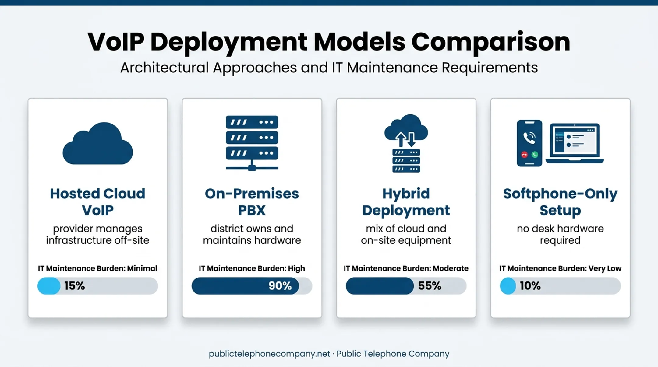 Four VoIP deployment models comparison for school phone systems