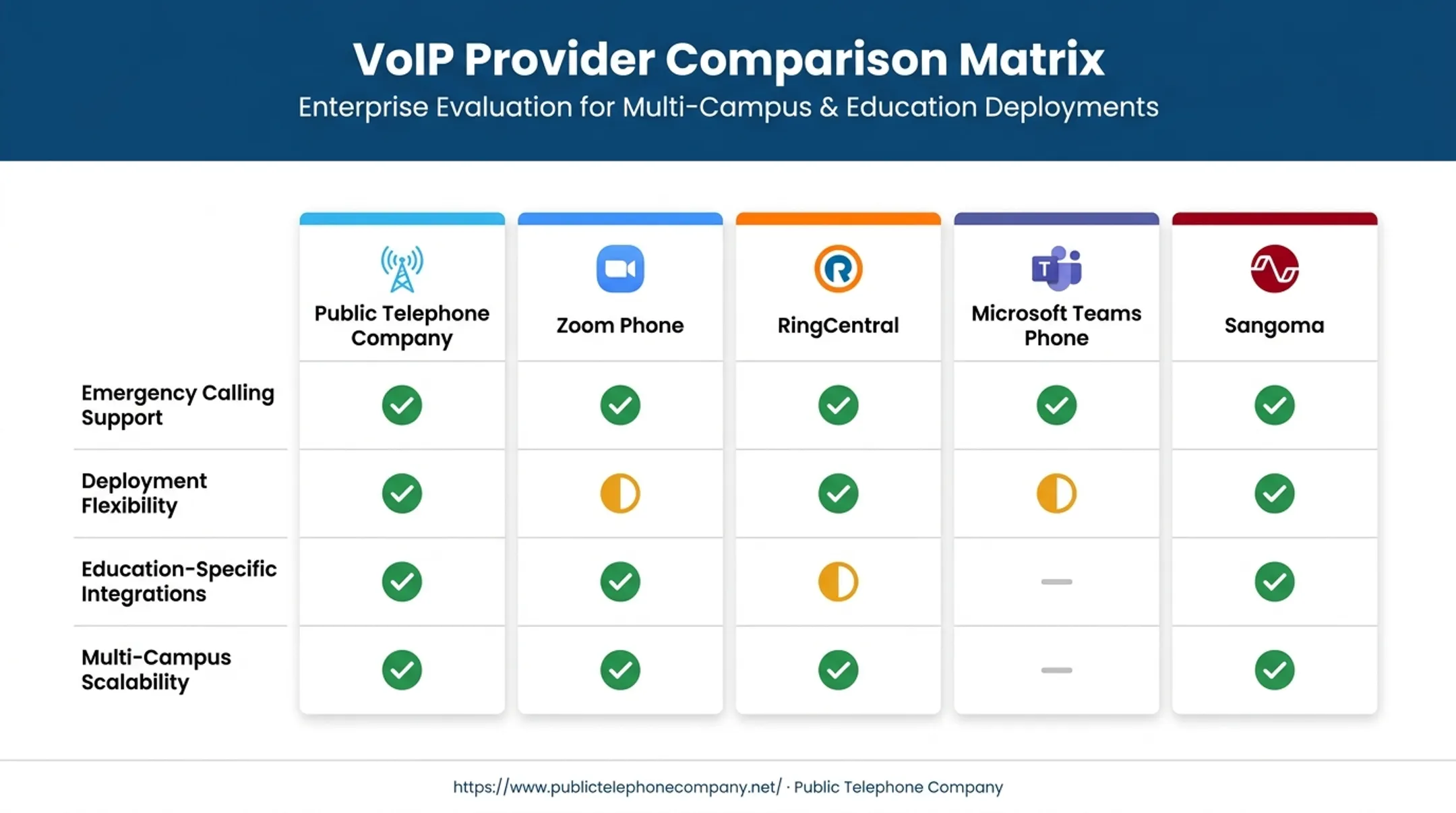 Five VoIP providers compared across emergency calling and scalability criteria