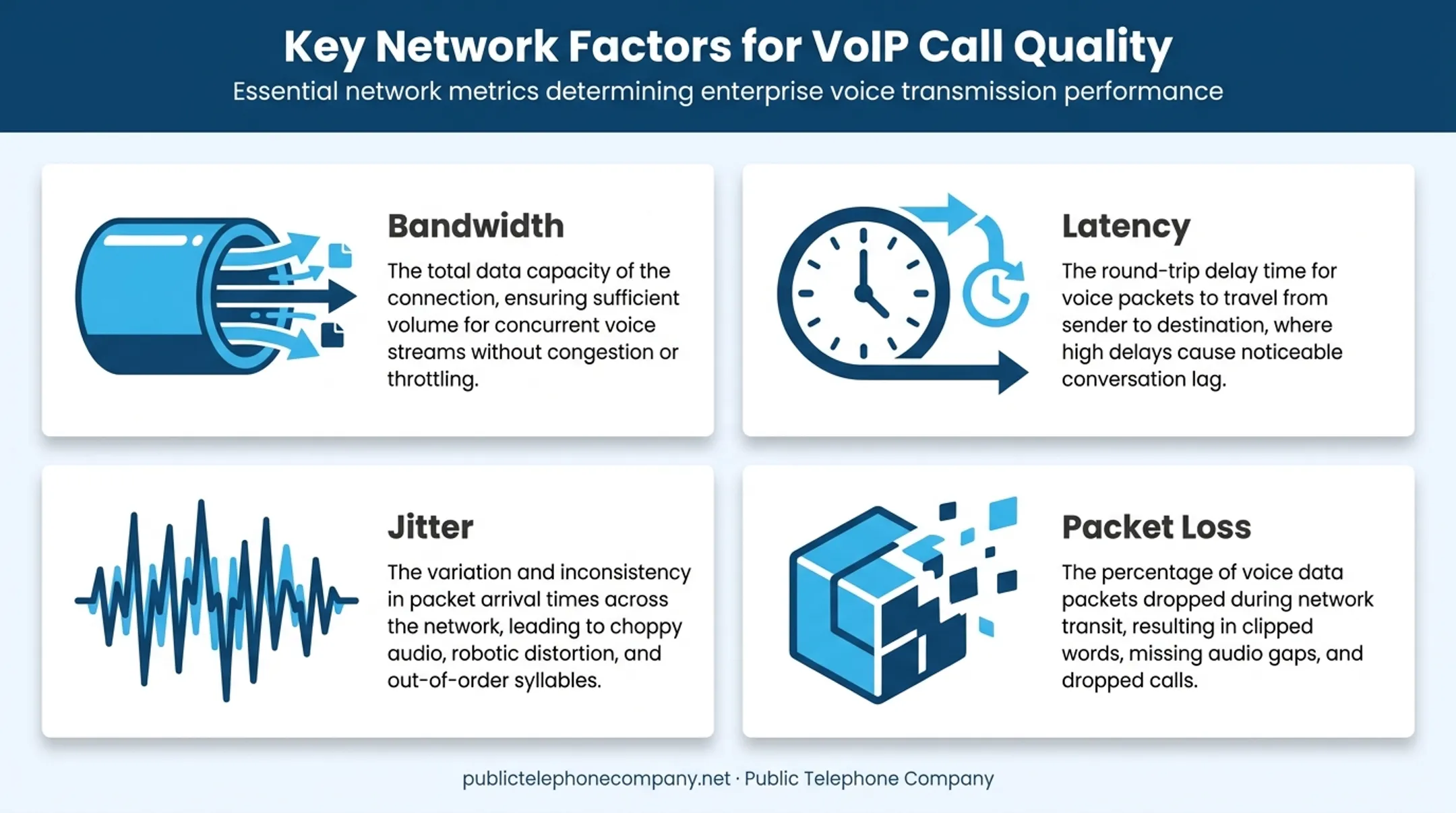 Infographic explaining four key network factors affecting VoIP call quality