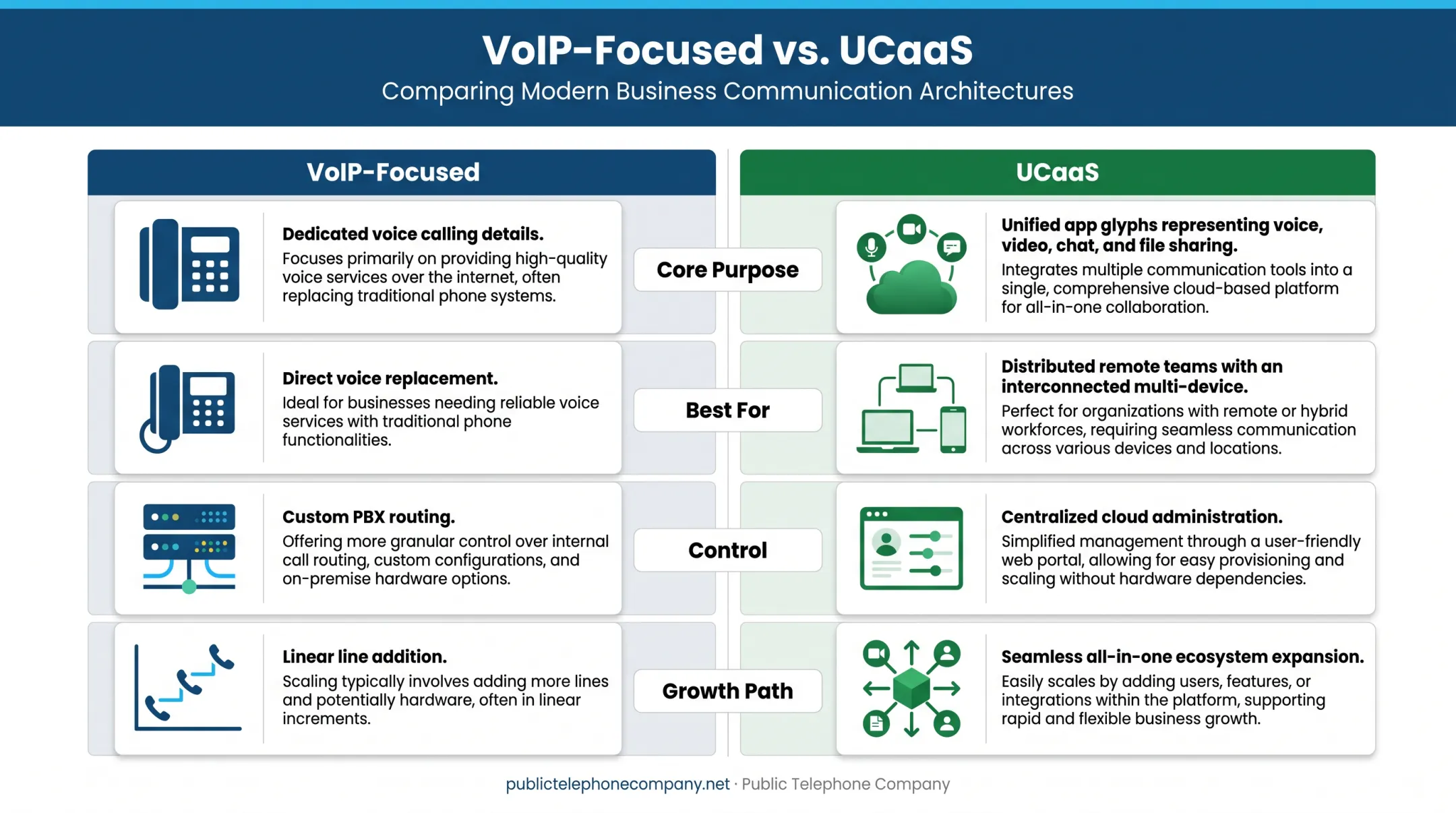 Side-by-side comparison infographic of VoIP versus UCaaS solutions for business