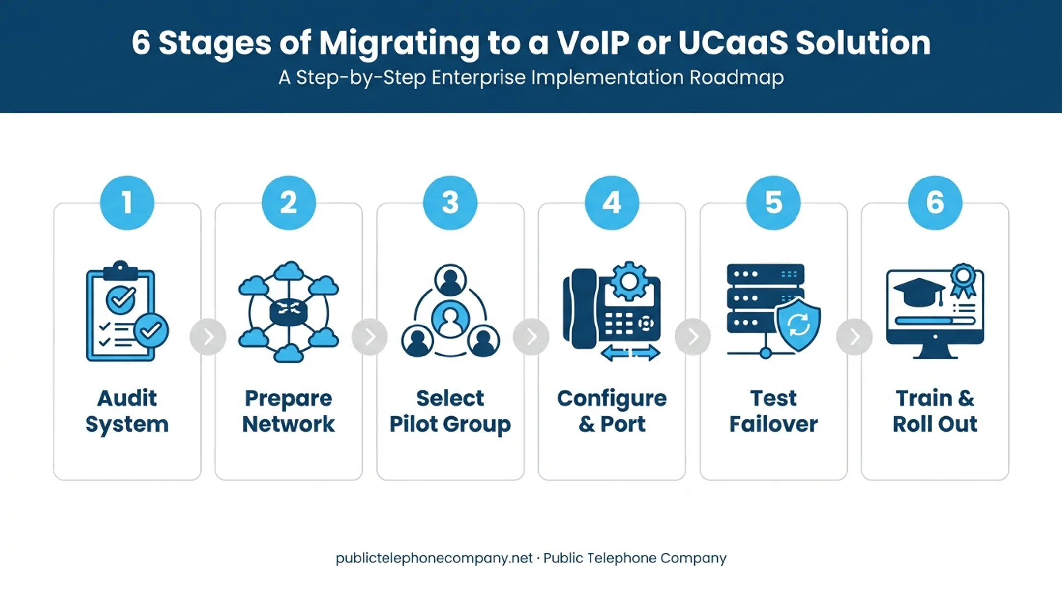 6-step process flow infographic for migrating to a new VoIP or UCaaS system