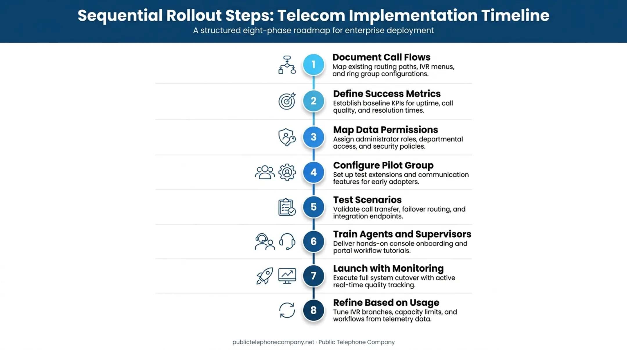 Eight-step phased CTI rollout plan from planning to refinement