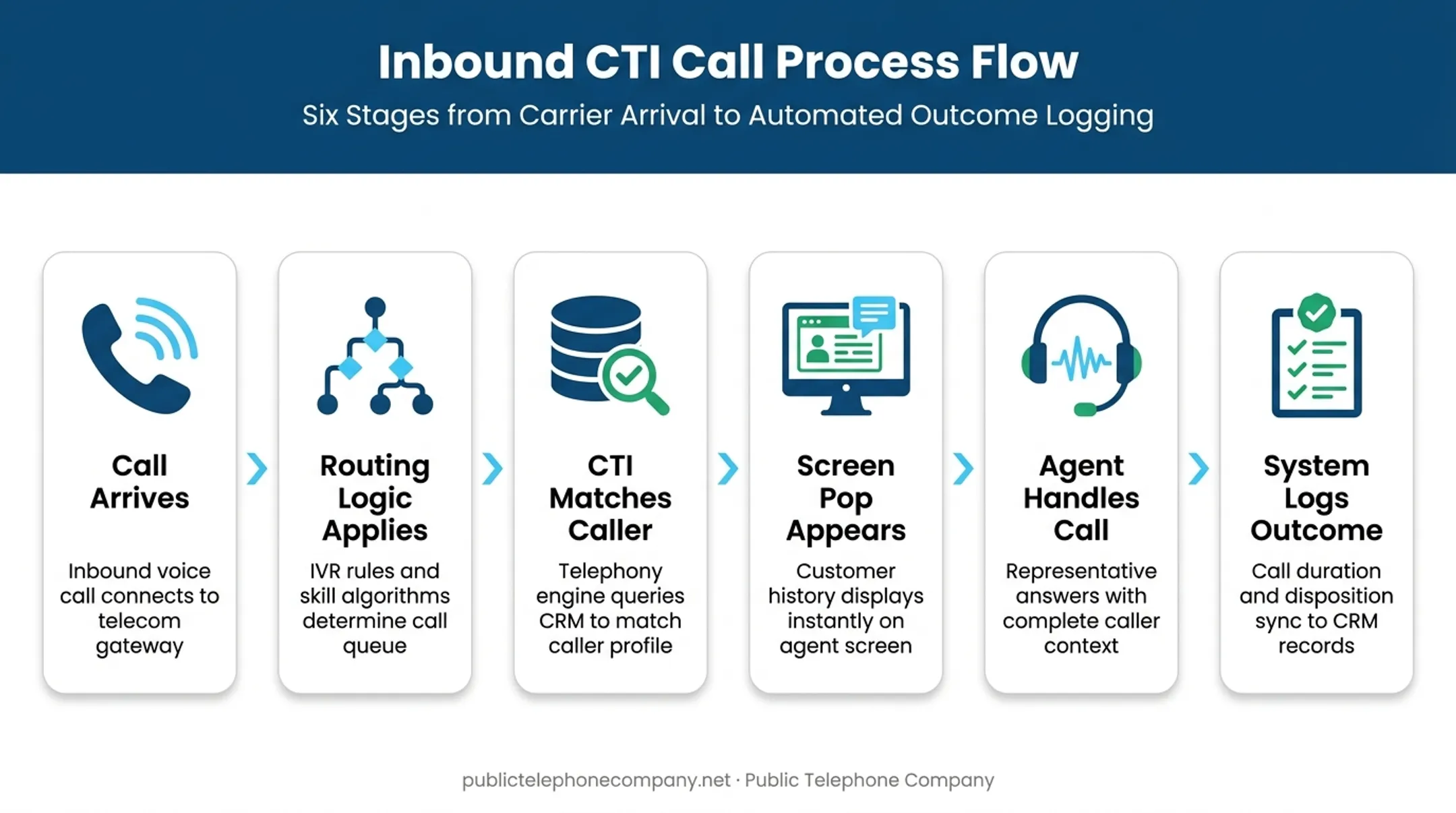 Six-step inbound call flow diagram from ring to logging