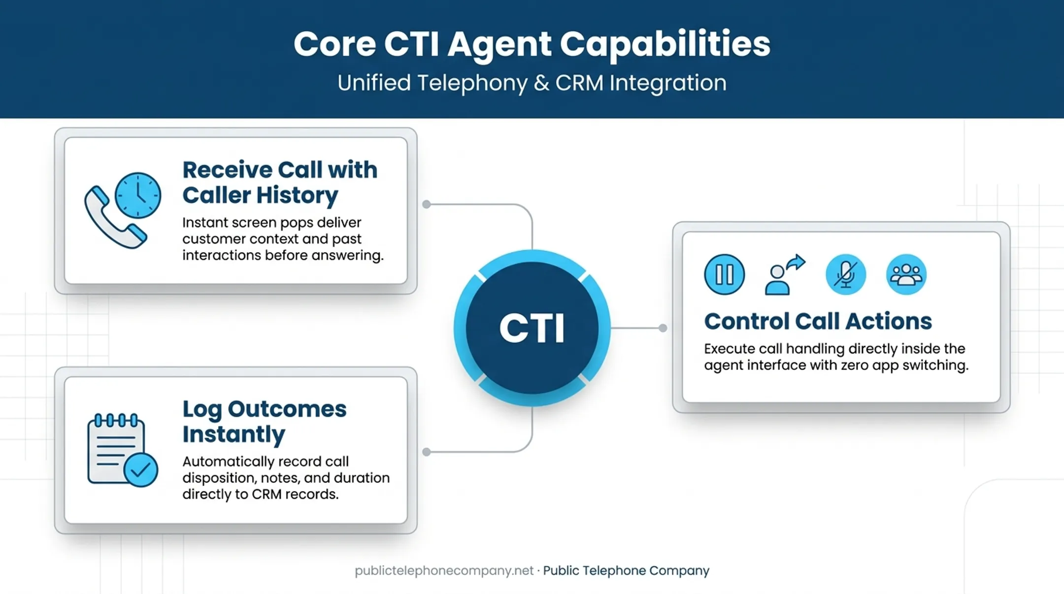 Three core CTI capabilities agents gain during live calls