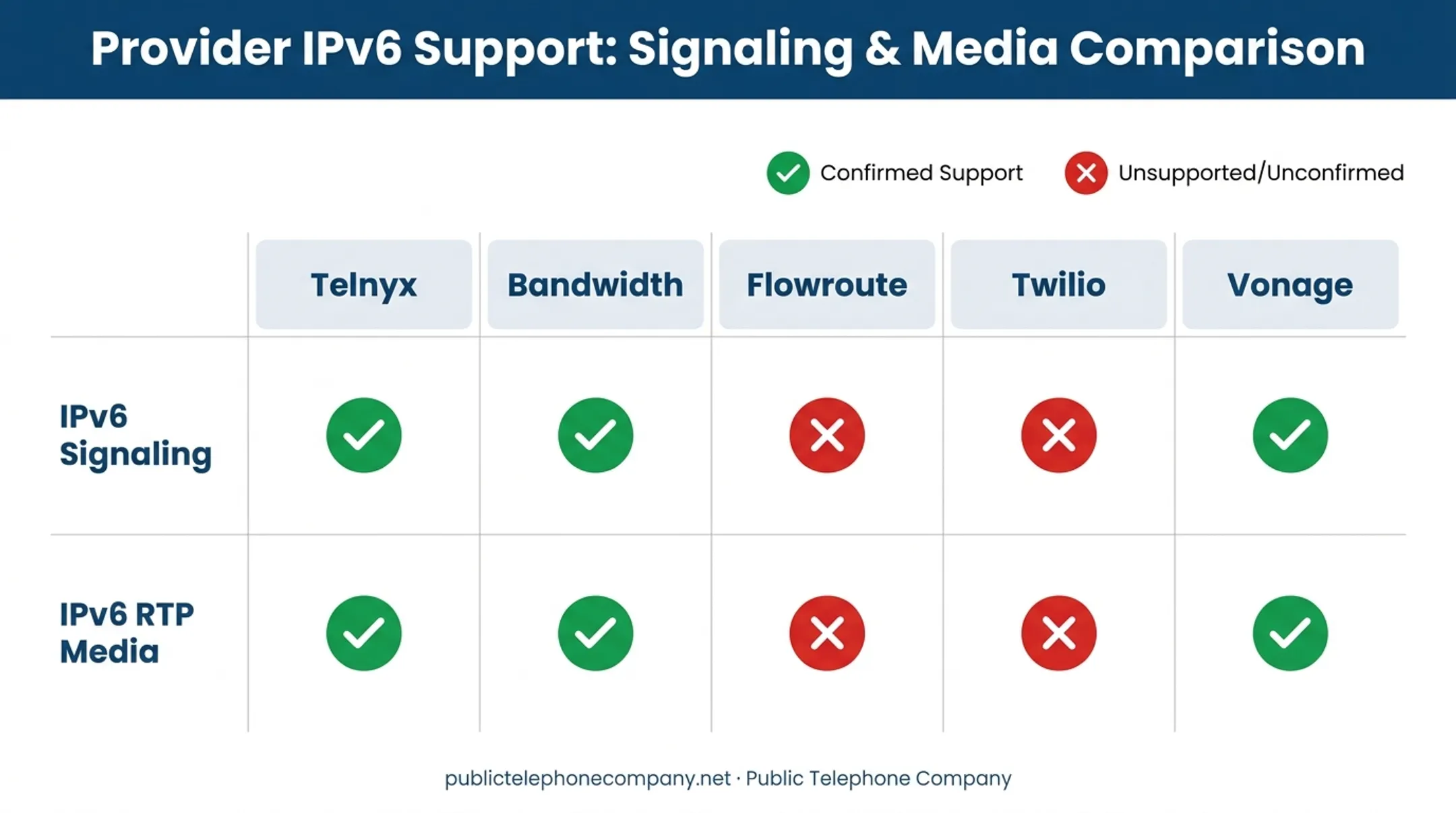 IPv6 support status comparison across five major US SIP trunk providers