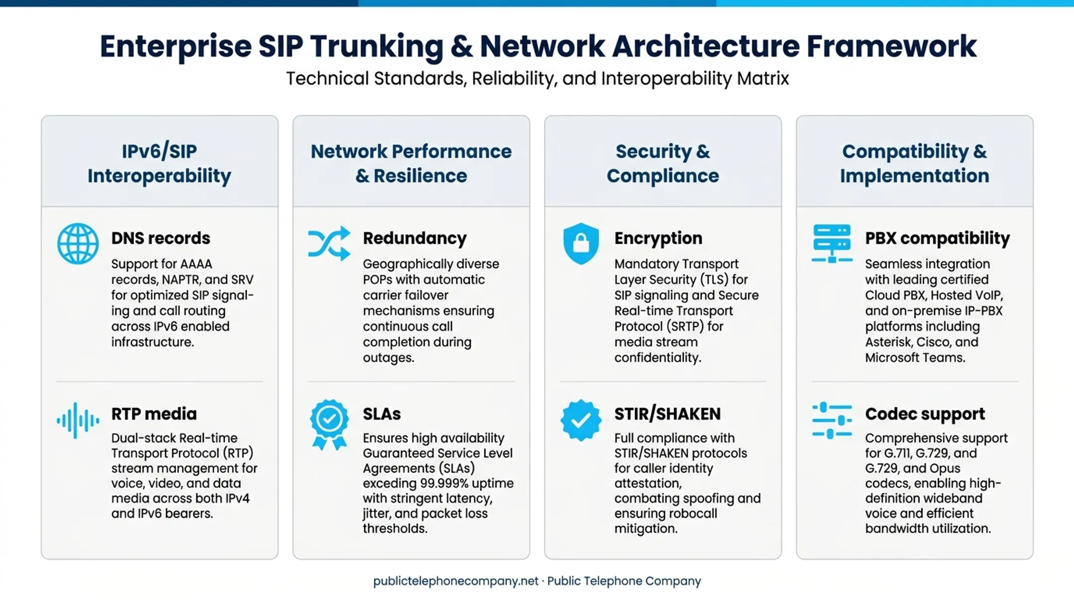 Four-pillar framework for evaluating IPv6 SIP trunk provider capabilities