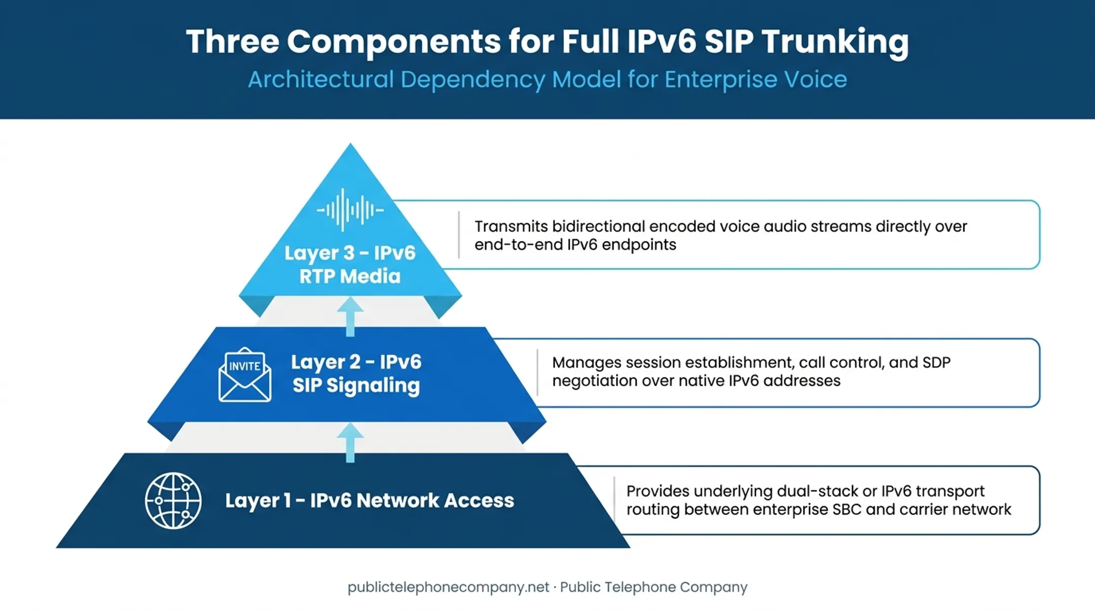 Three-layer diagram of IPv6 SIP trunk network signaling and media support