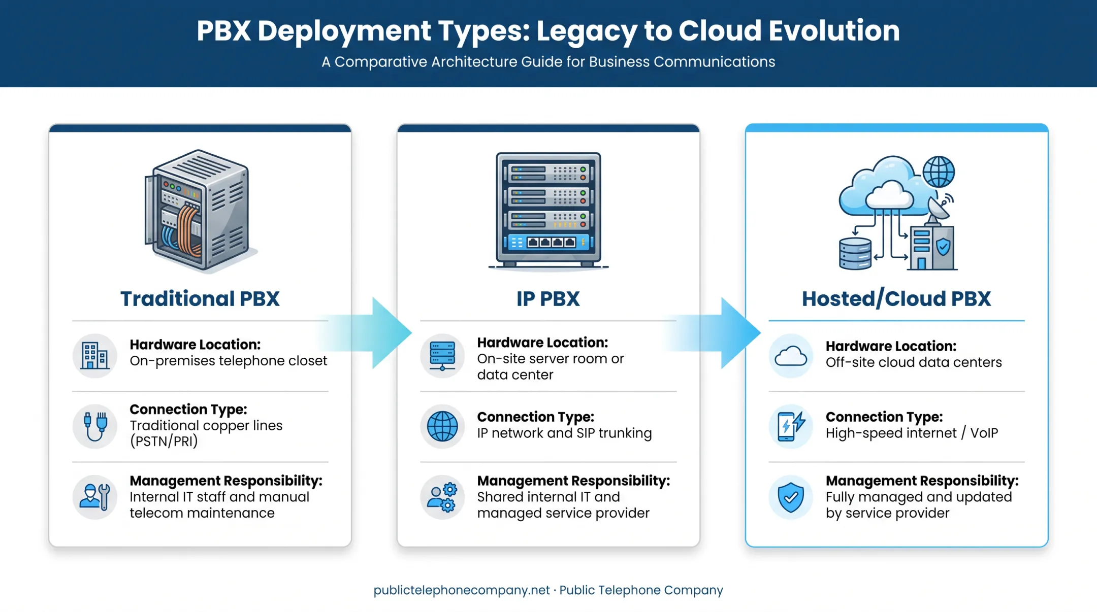 Traditional PBX IP PBX and hosted cloud PBX architecture comparison diagram