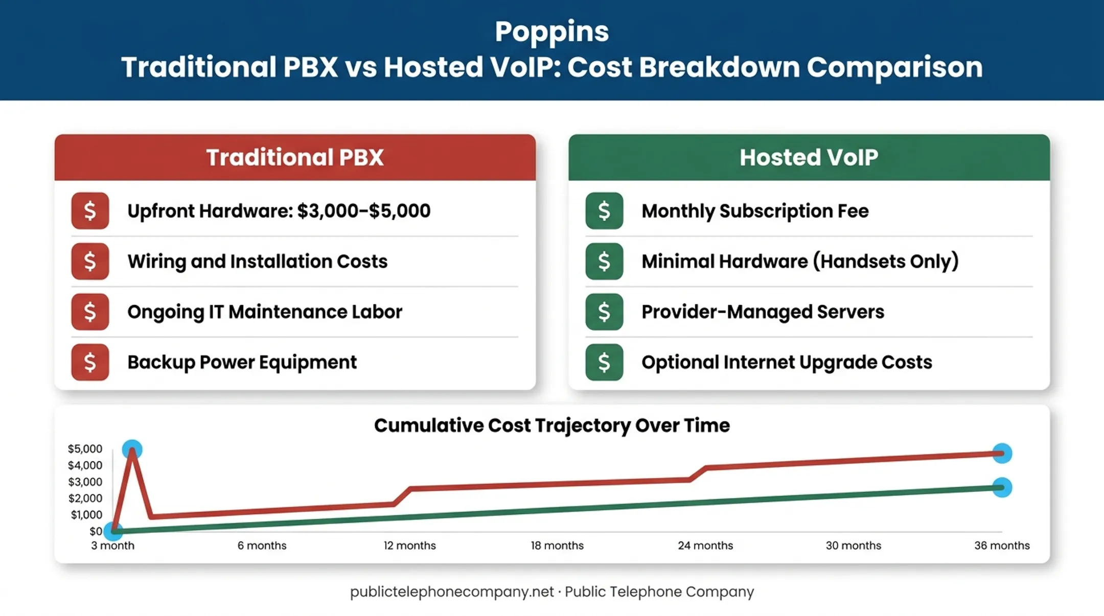 Traditional PBX versus hosted VoIP total cost of ownership comparison chart