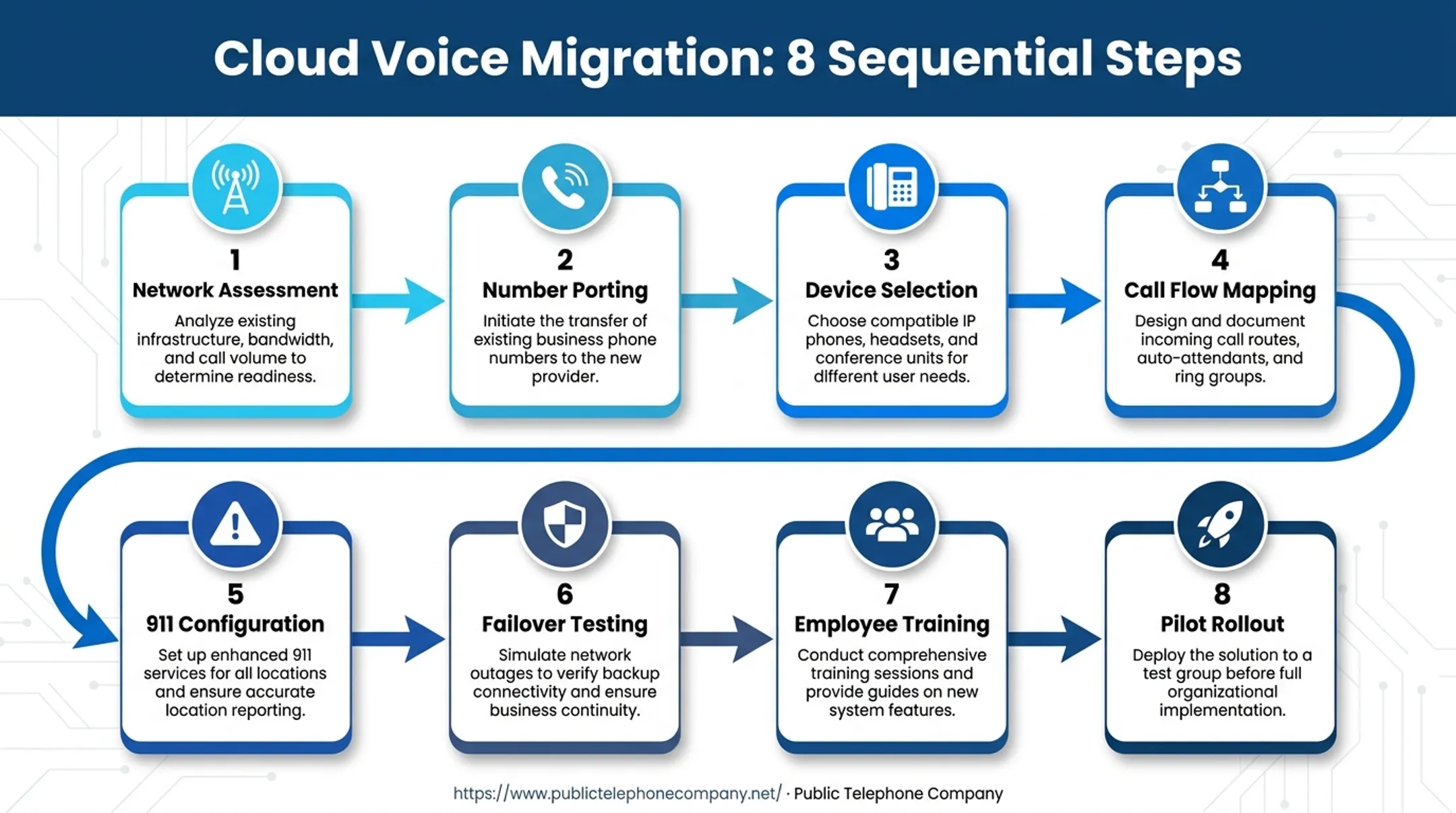 8-step VoIP migration checklist process flow from network assessment to rollout