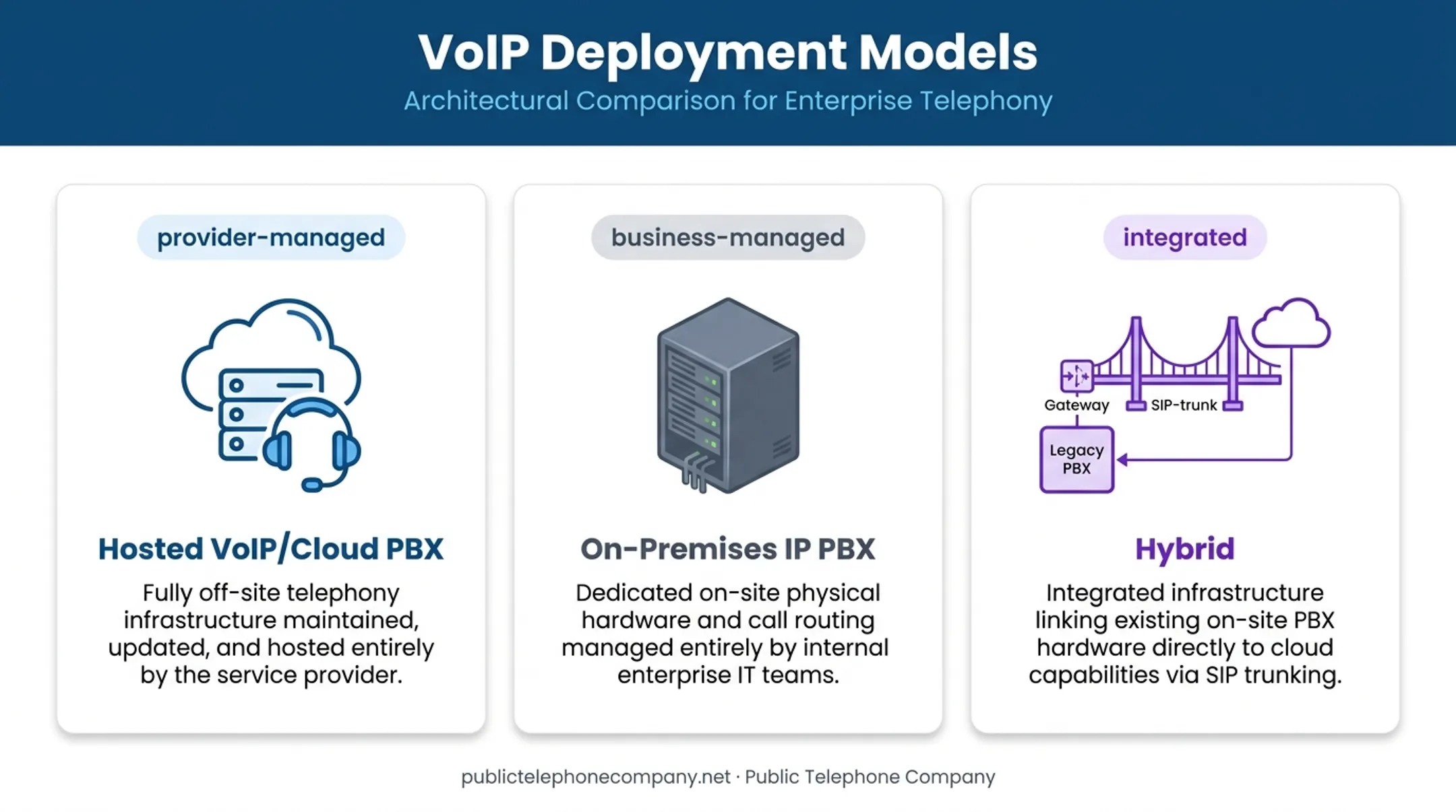 Hosted VoIP on-premises IP PBX and hybrid deployment models diagram