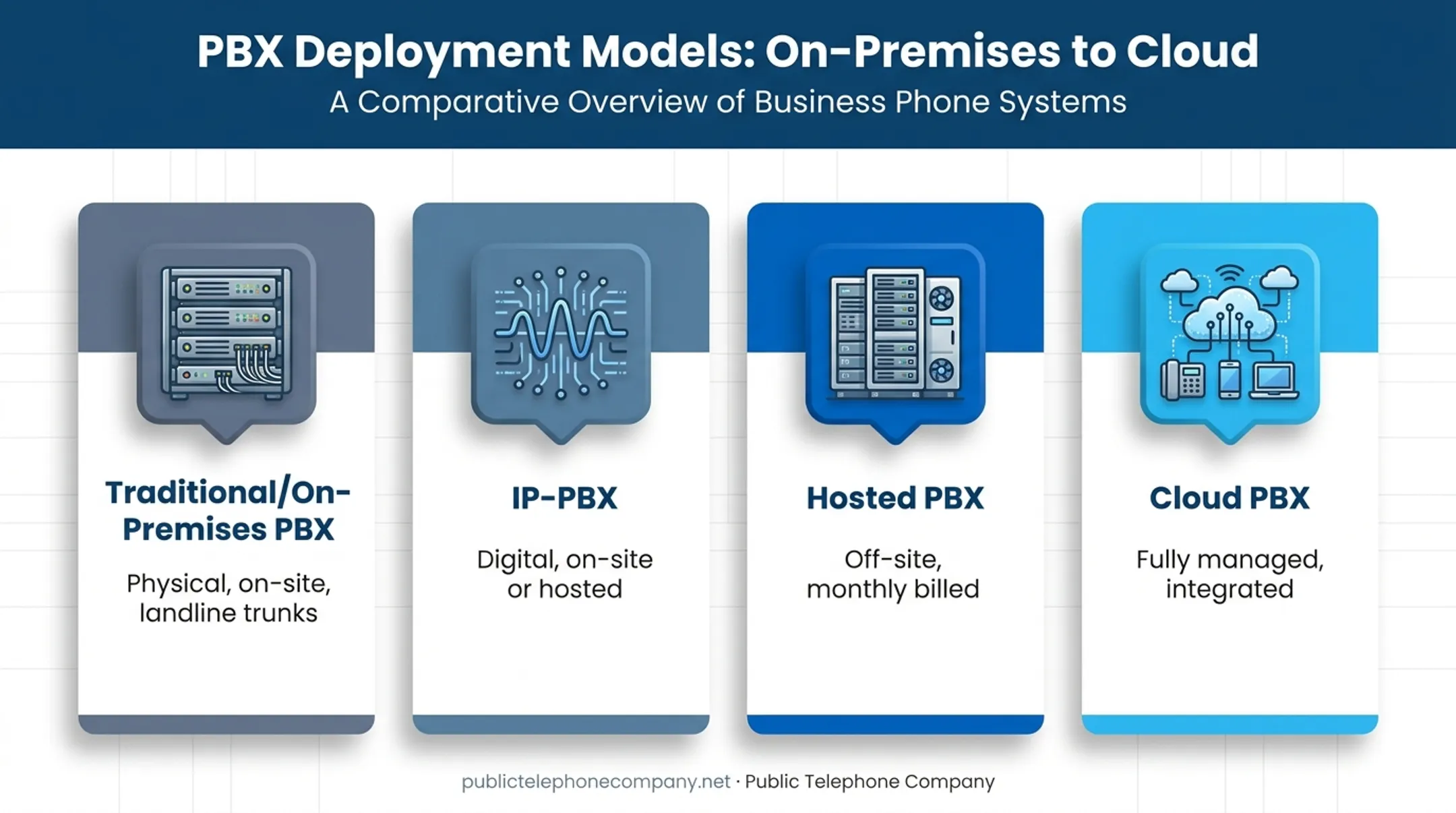 Four types of PBX systems compared from on-premises to cloud
