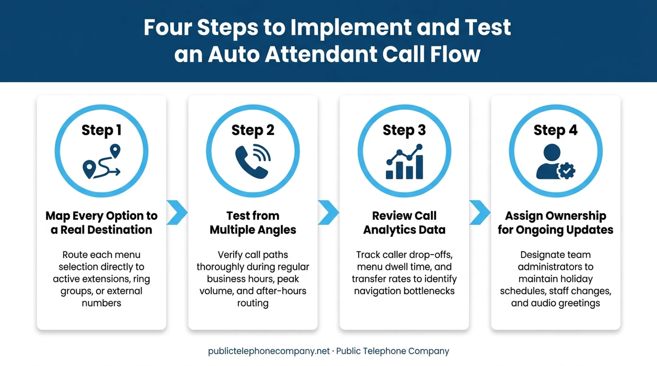4-step process for implementing and testing an auto attendant call flow