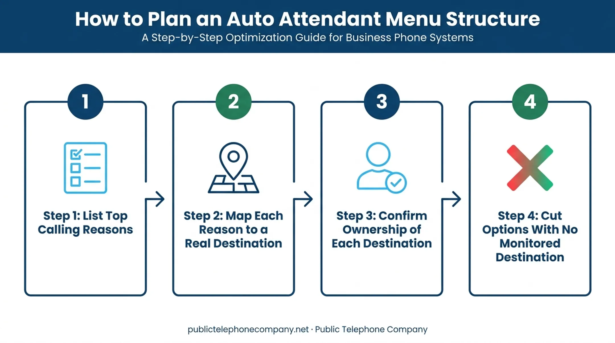4-step planning checklist for building an auto attendant menu