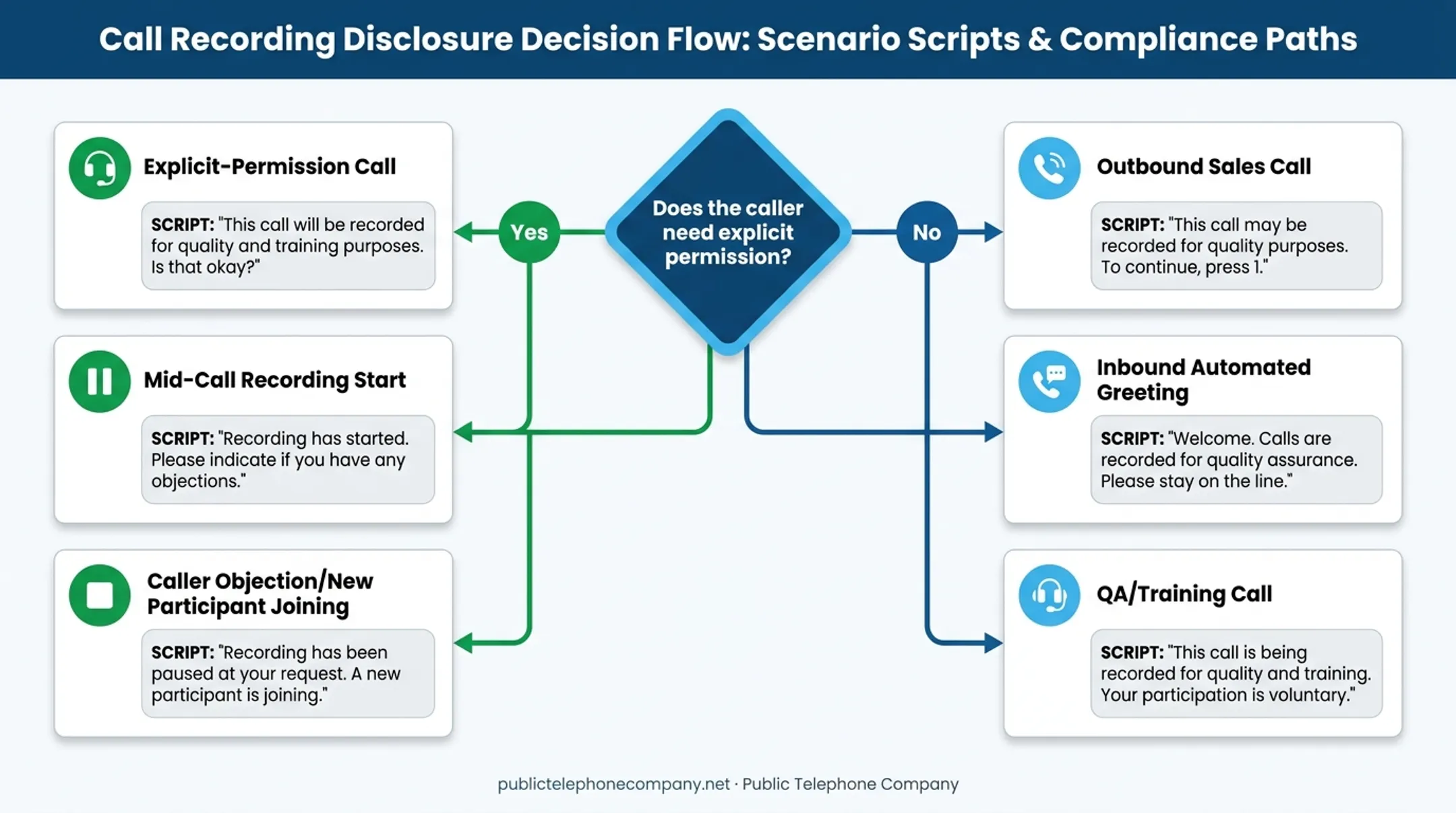 Call recording disclosure script scenarios decision flowchart for reps