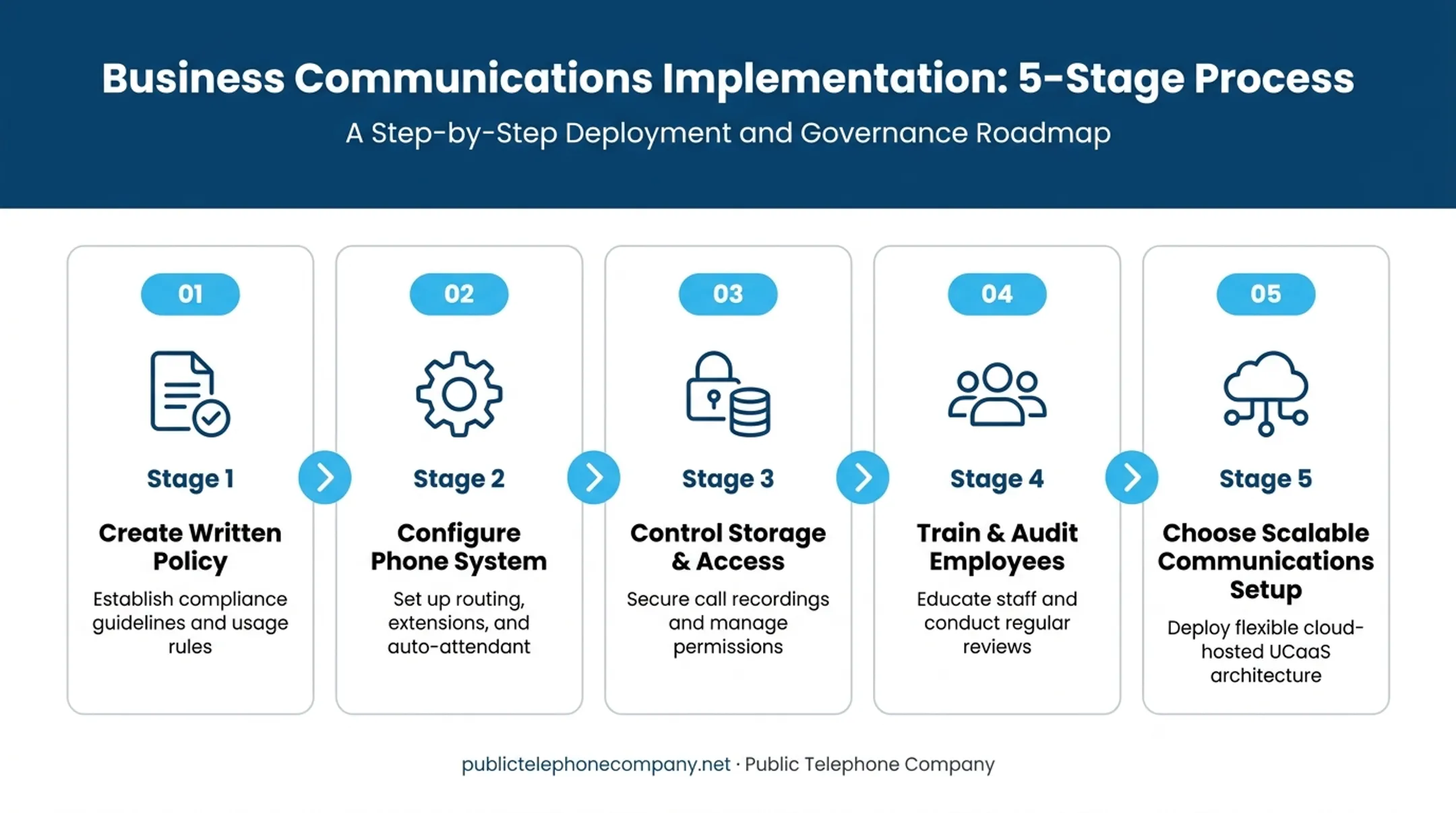 5-step call recording disclosure implementation process for businesses