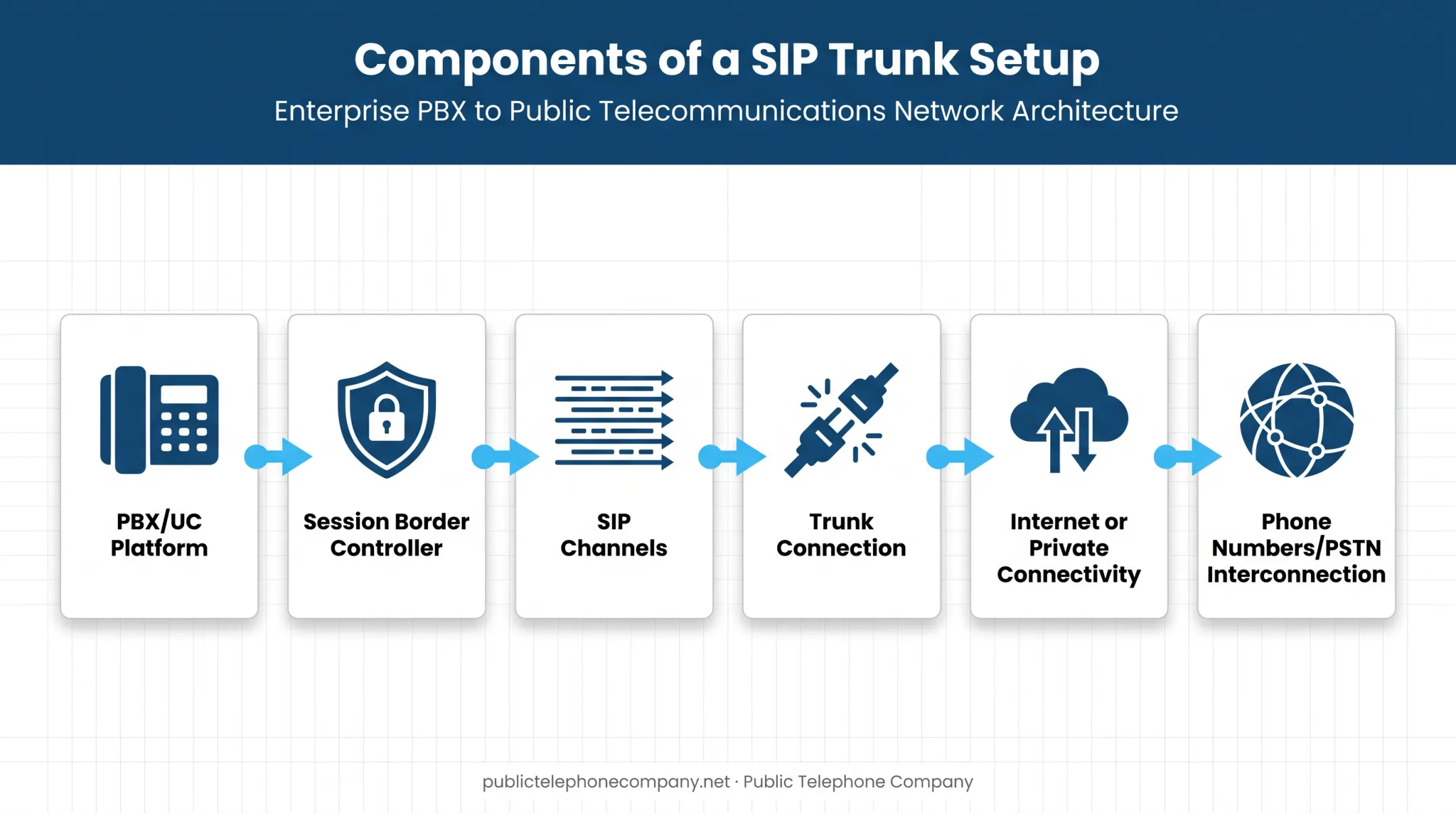 Six core building blocks of a cloud SIP trunking setup