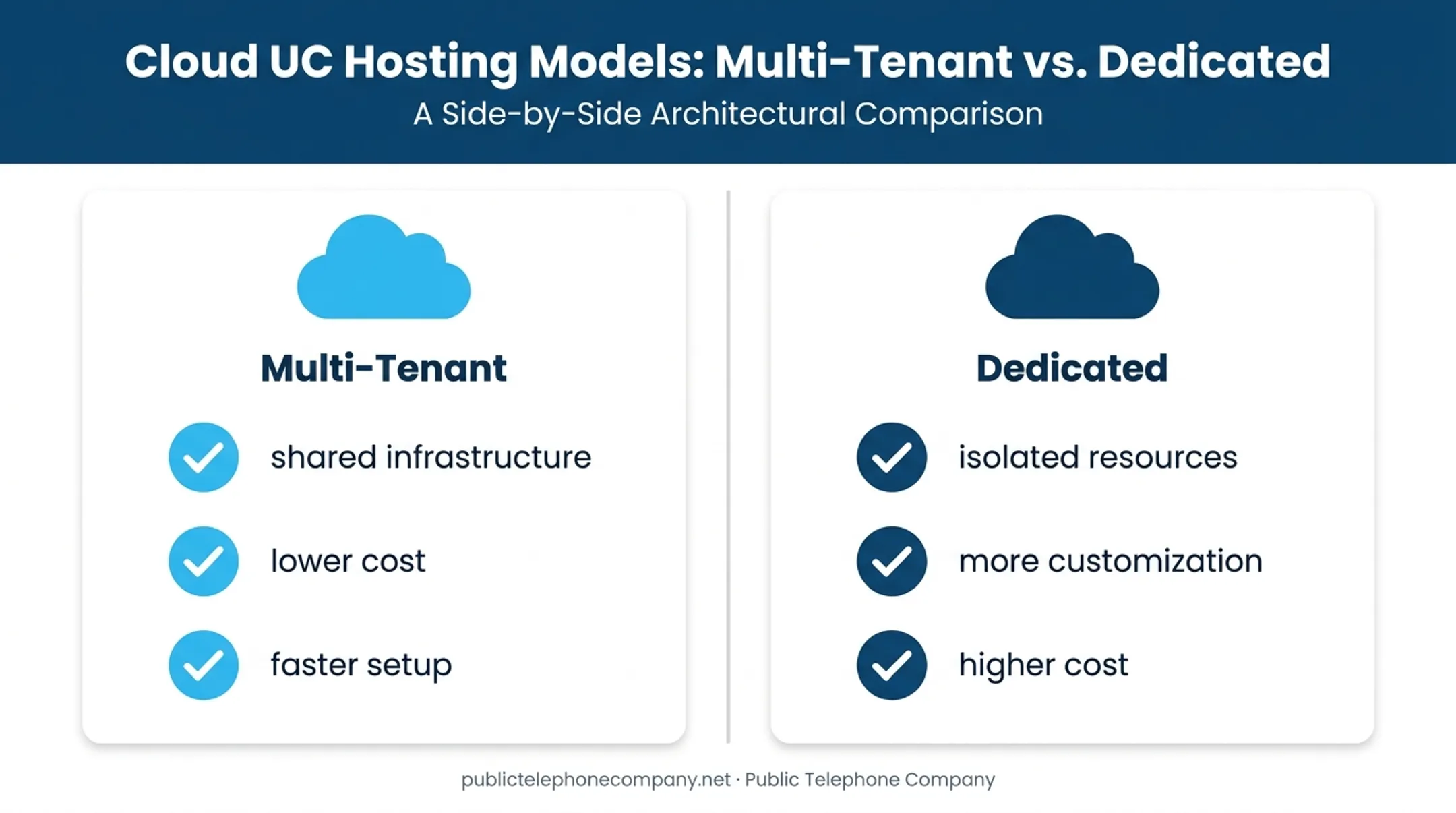 Multi-tenant versus dedicated cloud UC hosting comparison chart