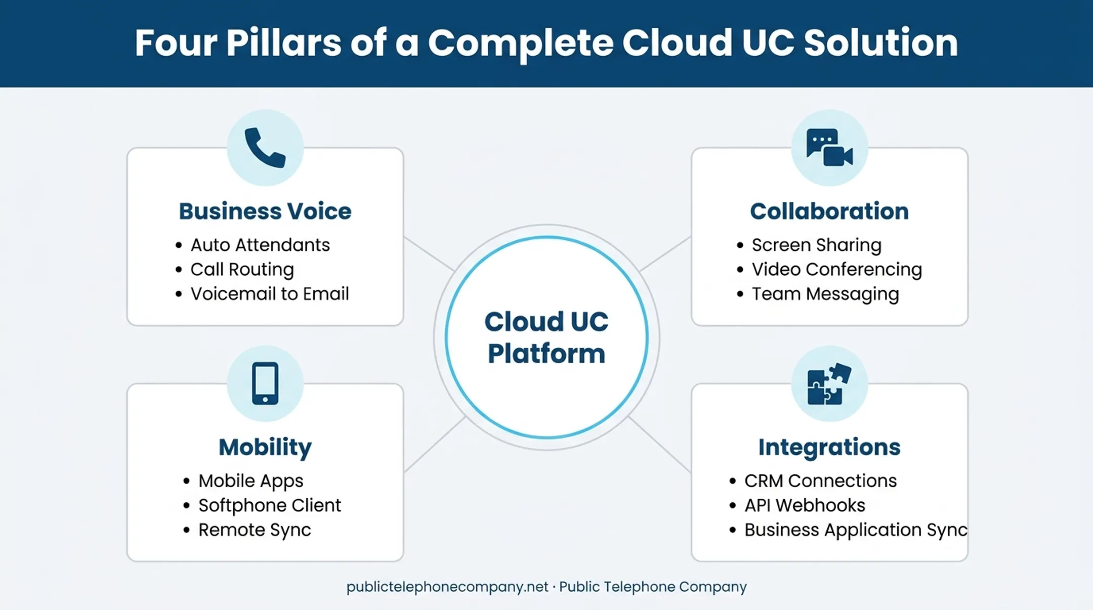 Four core components of a complete cloud UC platform