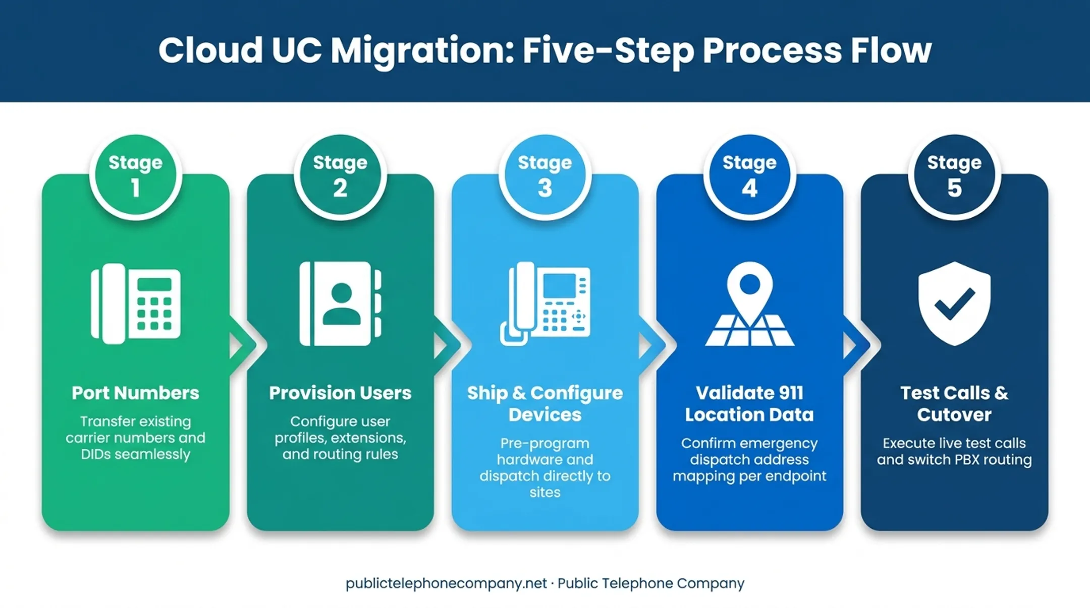 Five-step cloud UC migration and cutover process flow