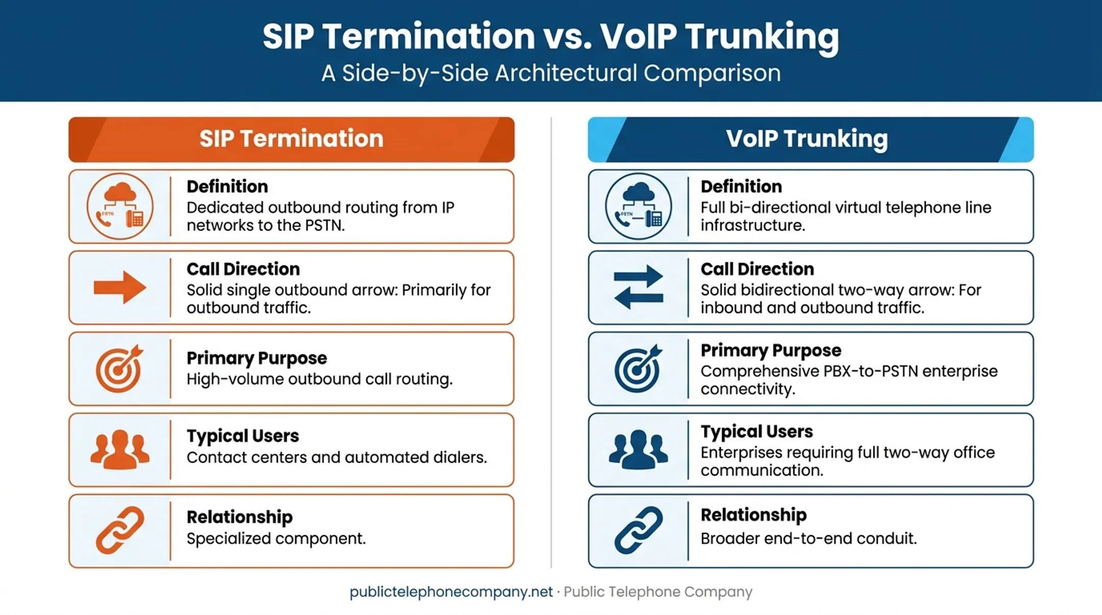 SIP termination versus VoIP trunking side-by-side comparison chart