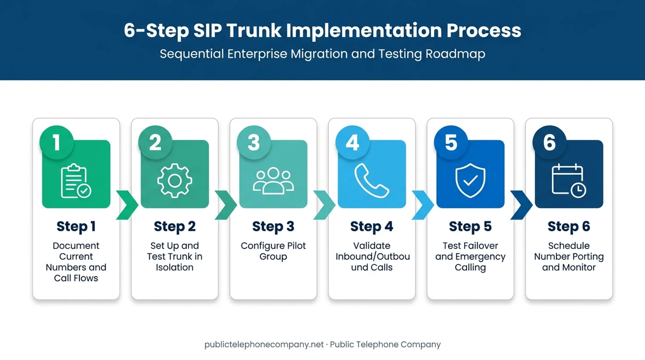 Six-step SIP trunk rollout and implementation plan flowchart