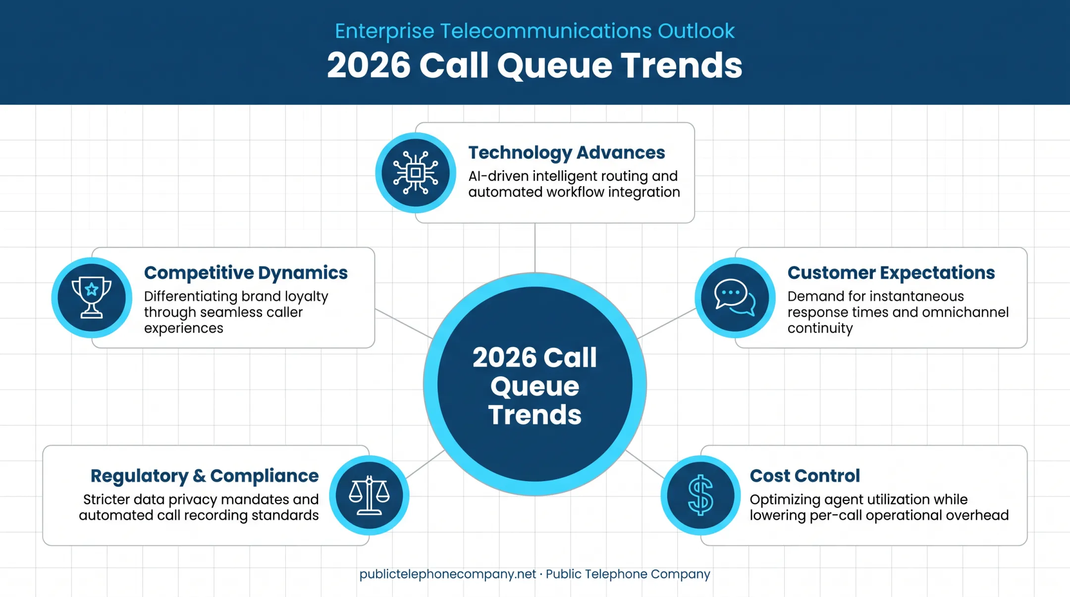 Five forces driving 2026 cloud PBX call queue technology trends