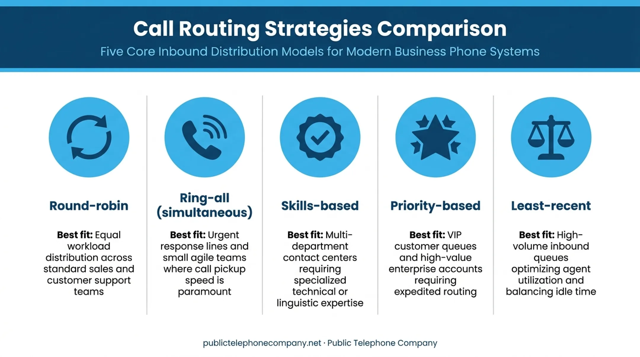 Five call routing strategies comparison chart for cloud PBX queues