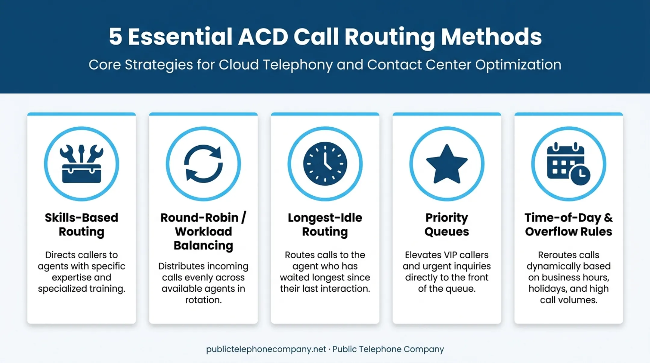 5 ACD call routing methods including skills-based and priority queuing