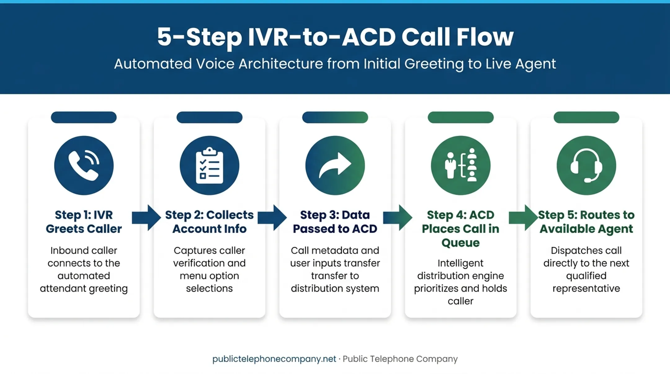 5-step call flow diagram from IVR greeting to agent connection