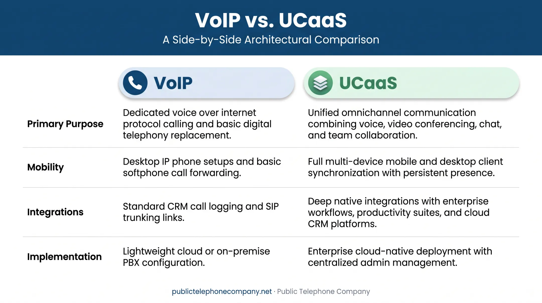 VoIP versus UCaaS comparison chart across four business dimensions