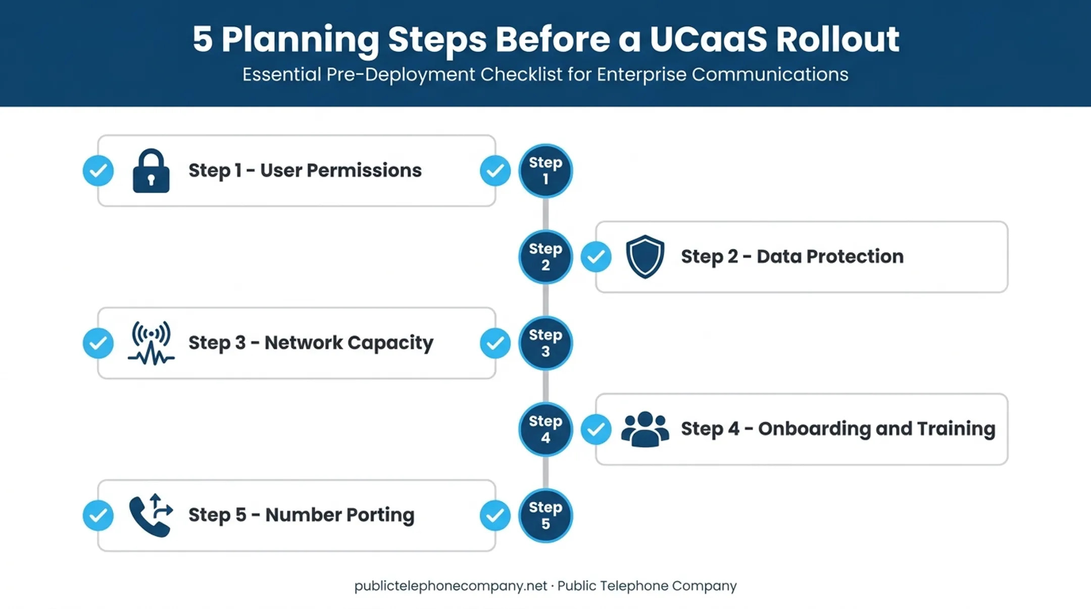 5-step UCaaS rollout planning checklist for businesses