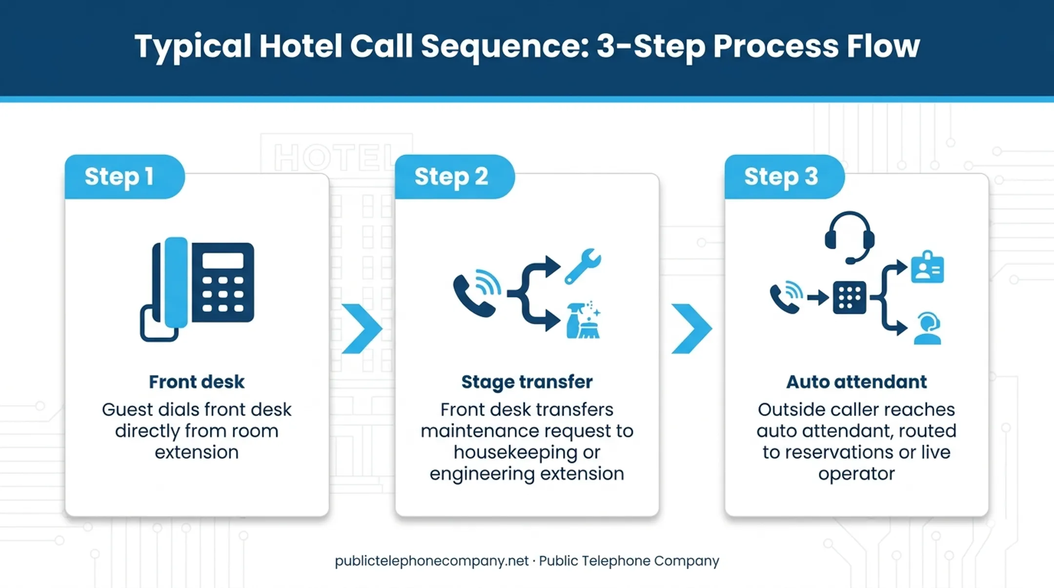 Typical hotel PBX call flow from guest room to reservations