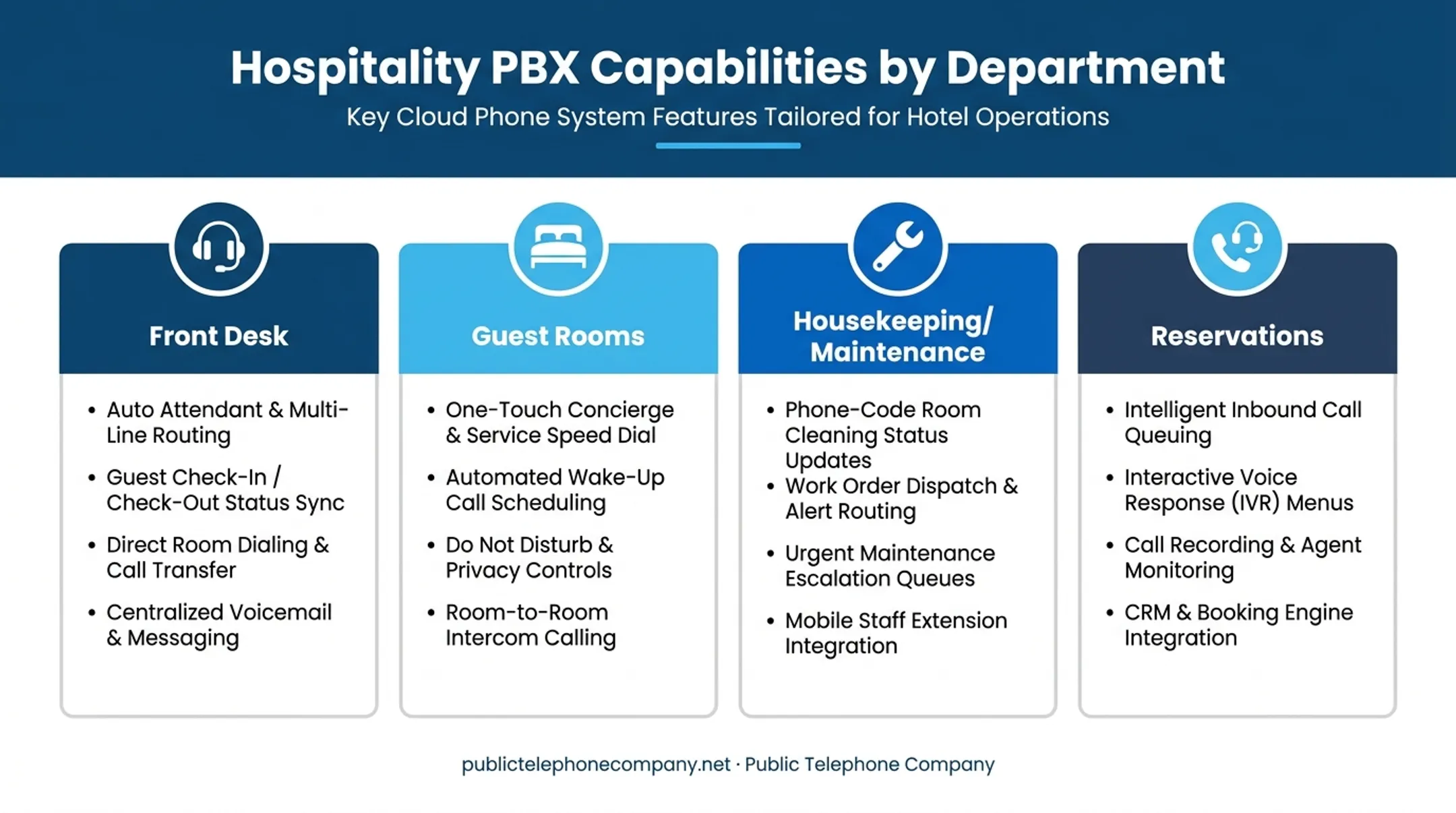 Hotel PBX feature needs compared across four key departments