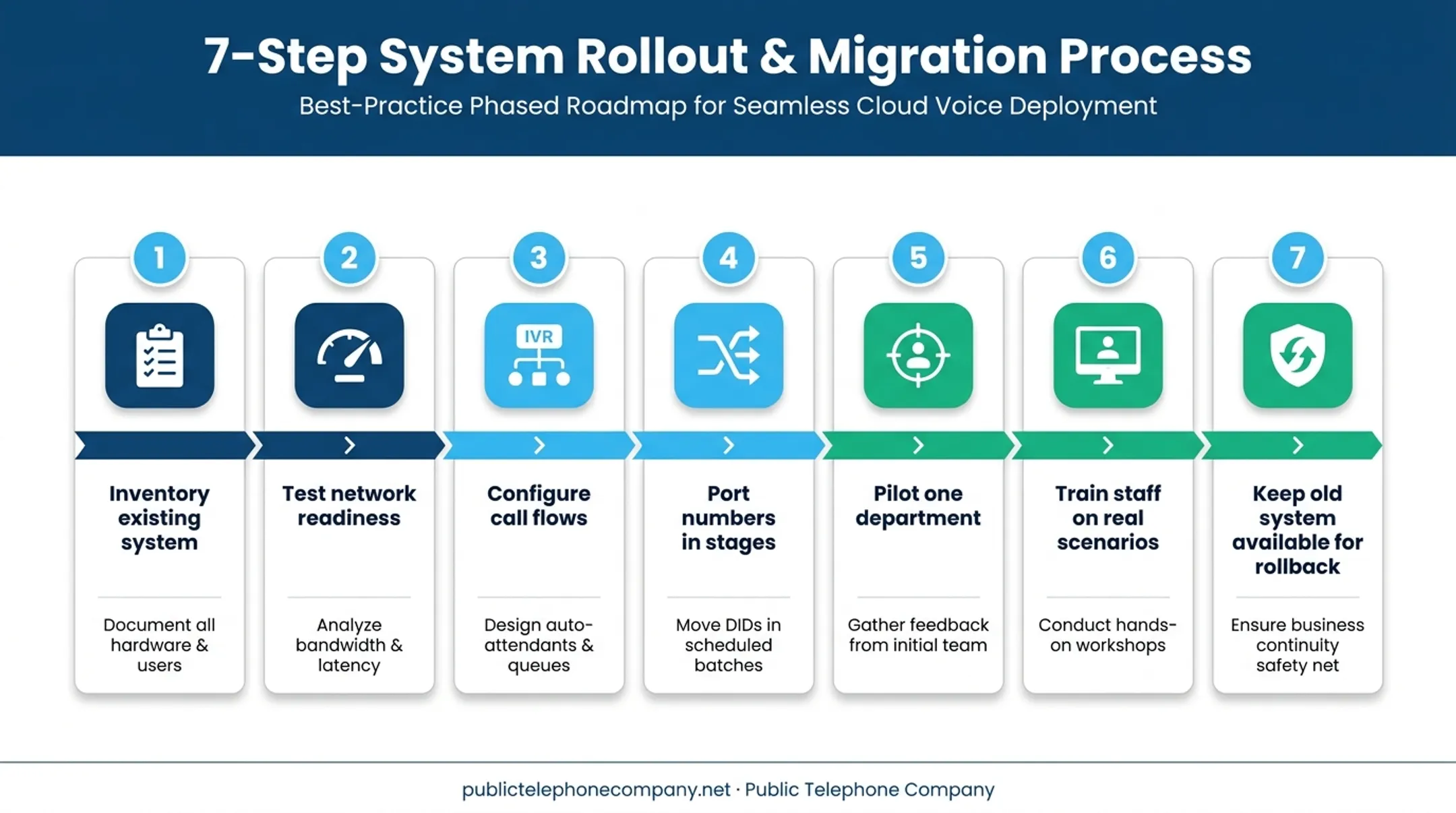 7-step hotel PBX rollout and implementation sequence timeline