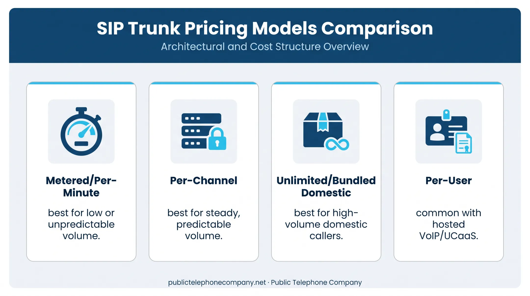 Four SIP trunk pricing models compared metered per-channel unlimited per-user