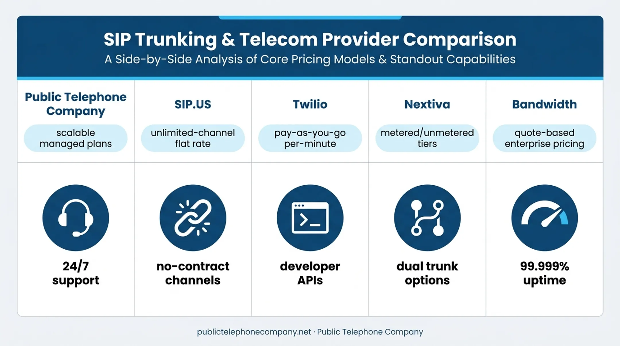 Five SIP trunk providers compared by pricing model and key features