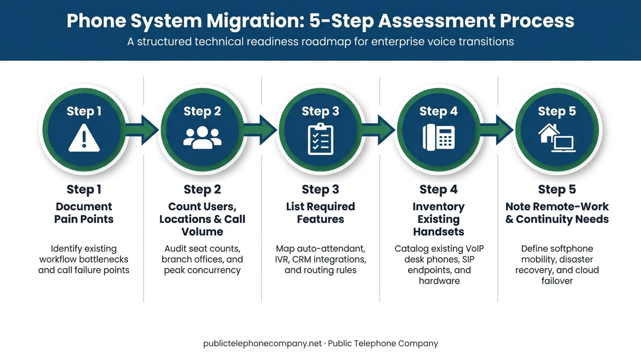 5-step framework for evaluating if hosted PBX fits your business