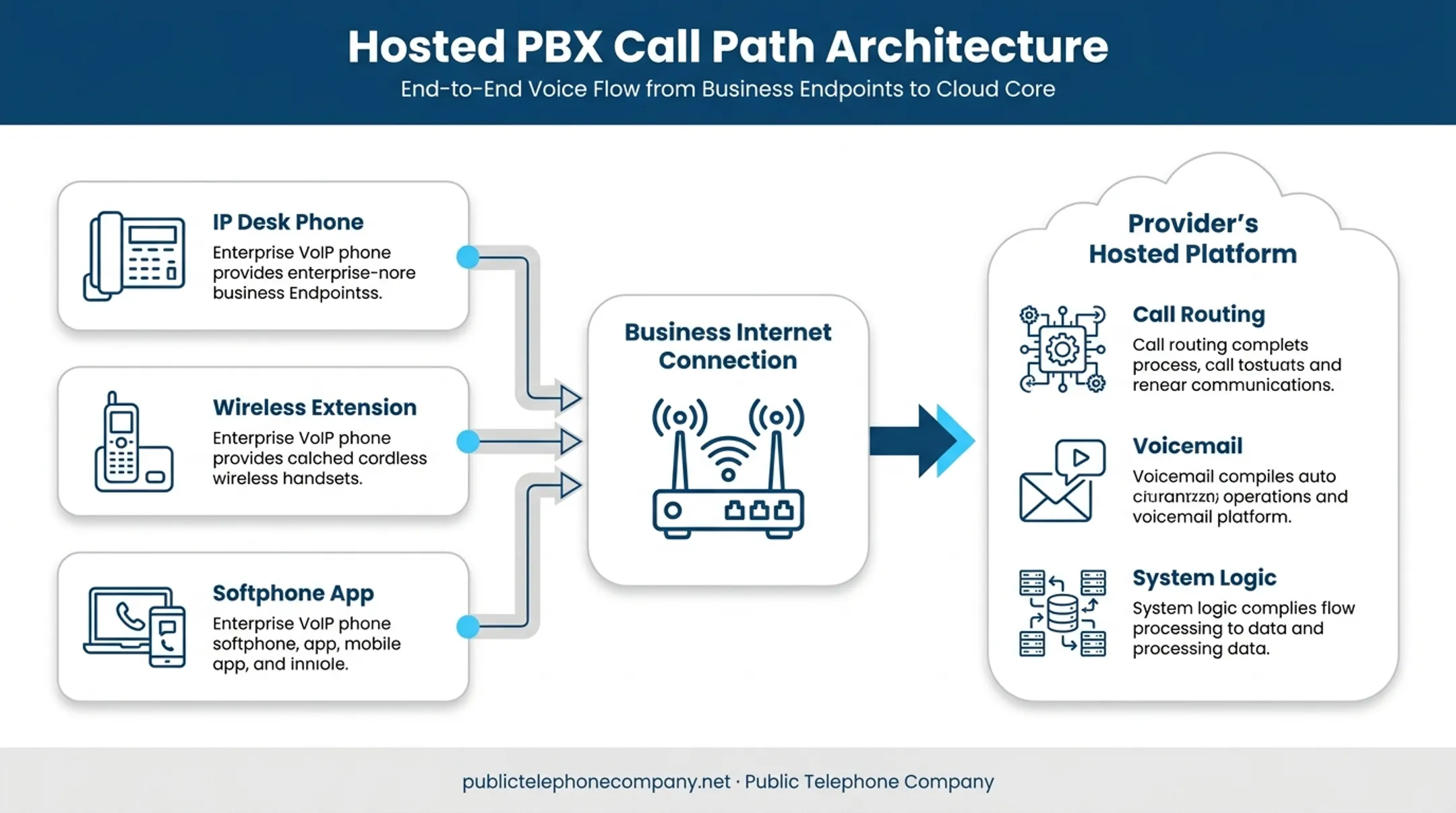 Hosted PBX call path diagram from desk phones to cloud platform
