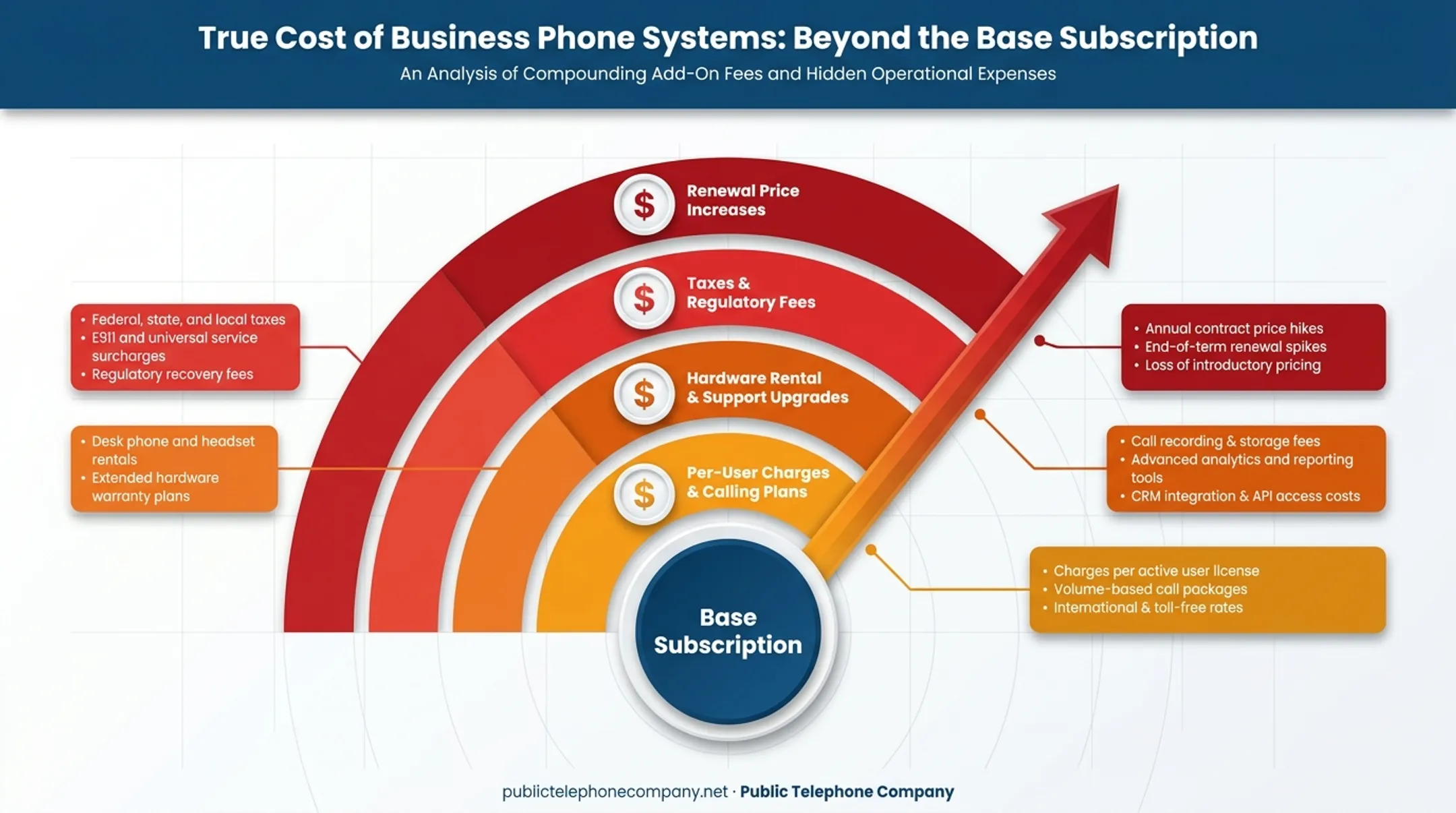 Hidden hosted PBX costs beyond the base monthly subscription
