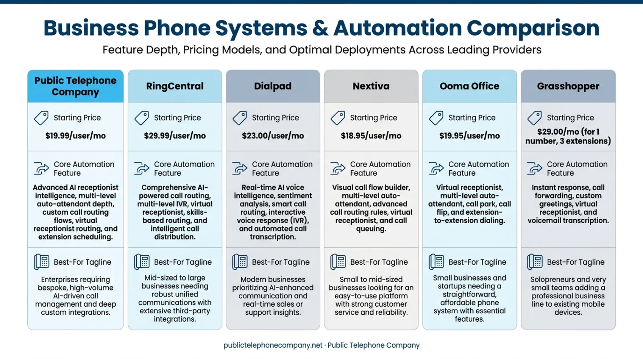 Comparison chart of six automated phone system providers by price and fit