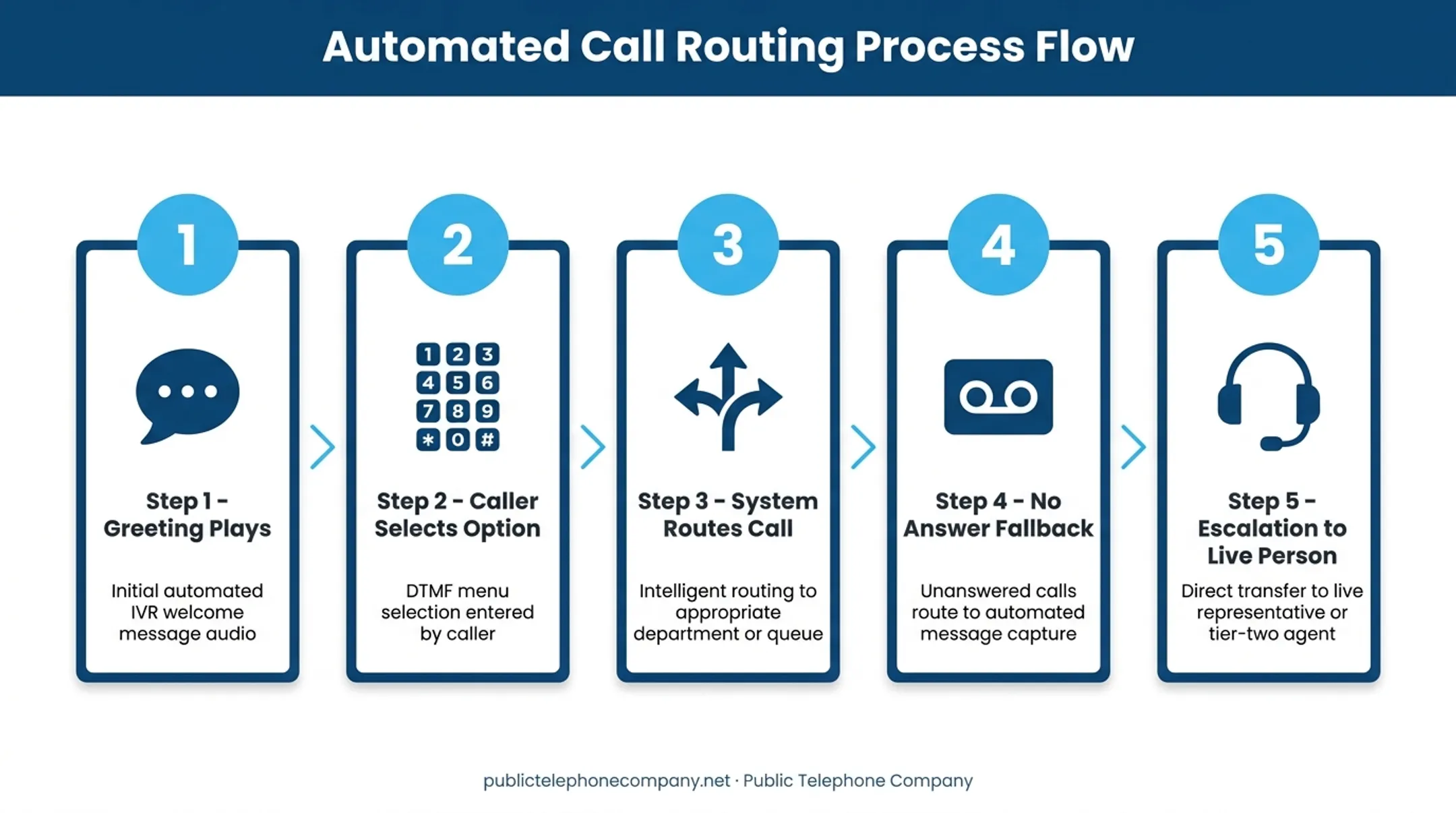 5-step automated phone call flow from greeting to live handoff