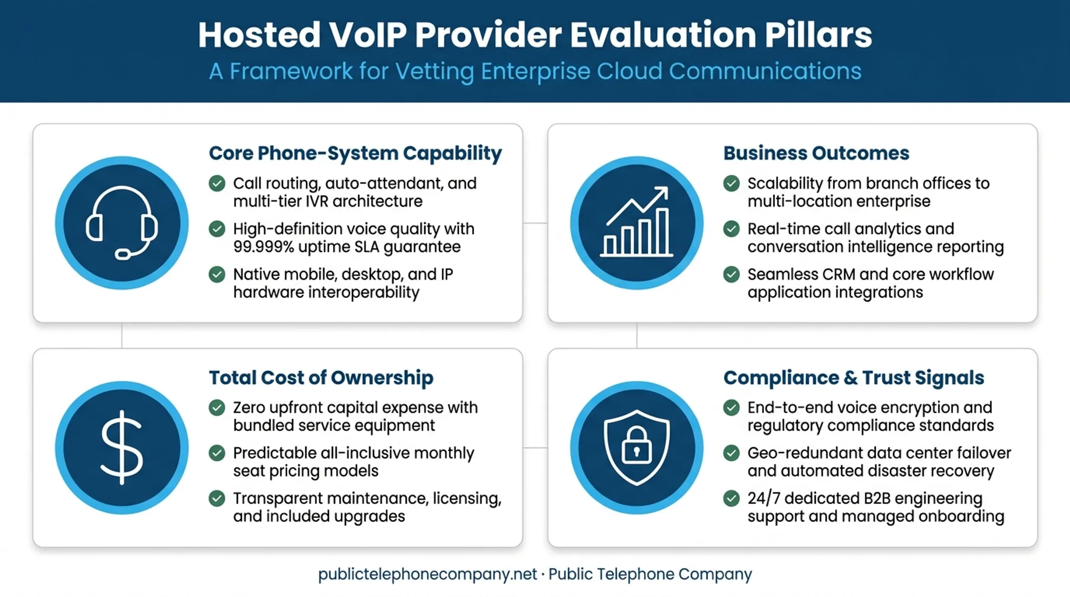 Four evaluation criteria for choosing a hosted VoIP provider infographic