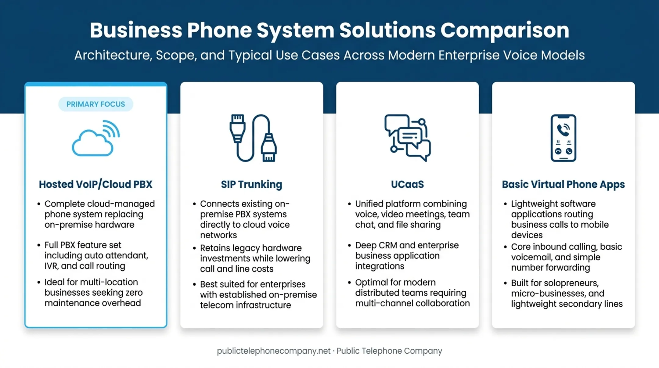 Comparison chart of hosted VoIP cloud PBX SIP trunking and UCaaS terms