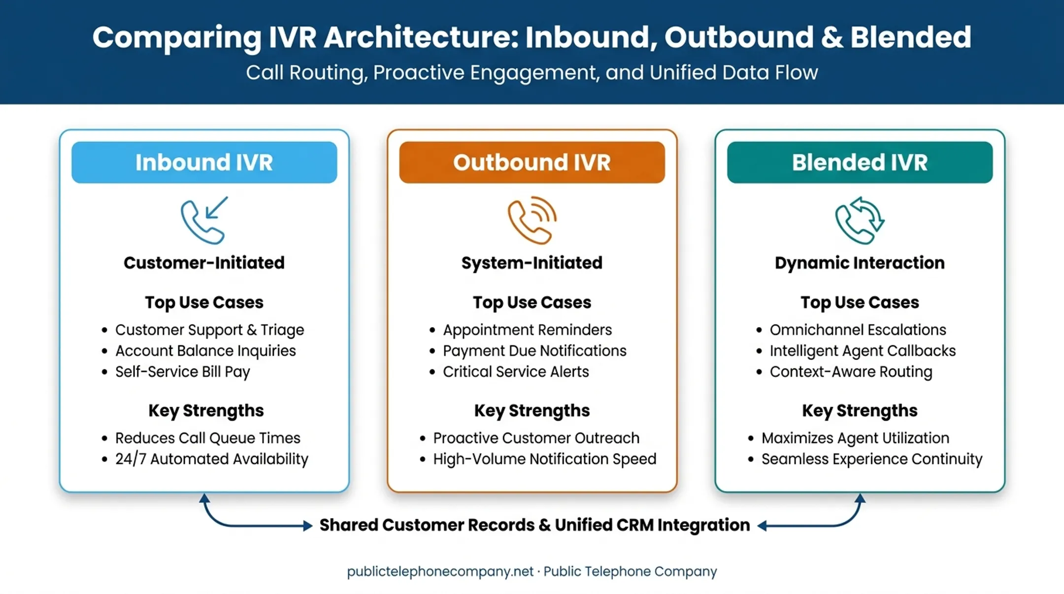 Inbound versus outbound versus blended IVR comparison chart with use cases