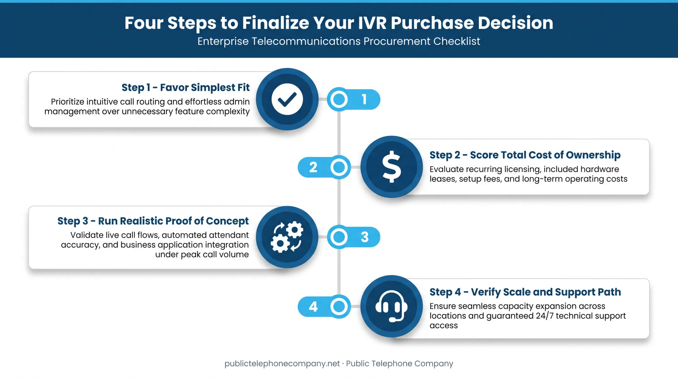 4-step checklist for finalizing the right IVR system before purchase