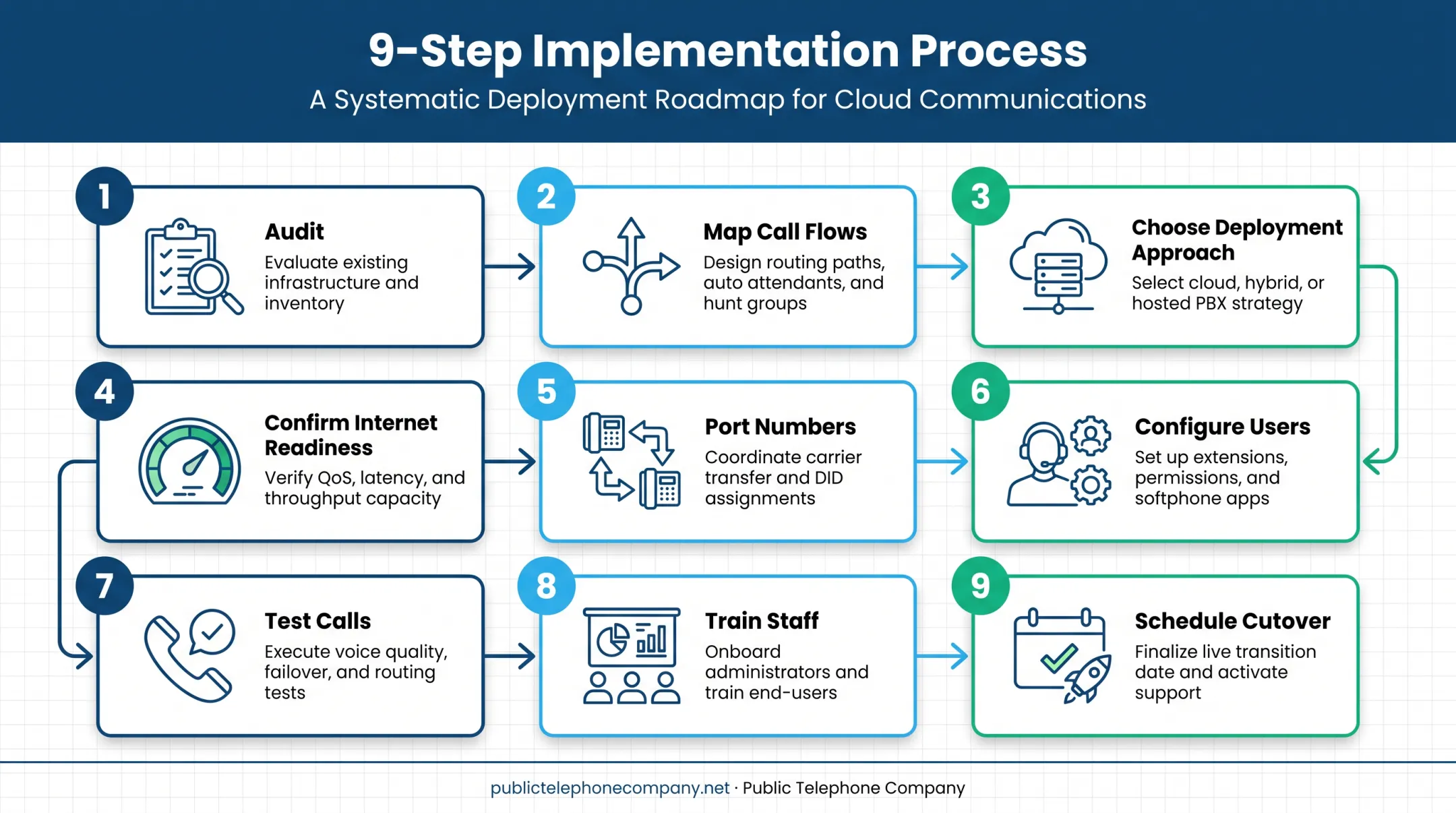 9-step unified communications implementation process from audit to cutover