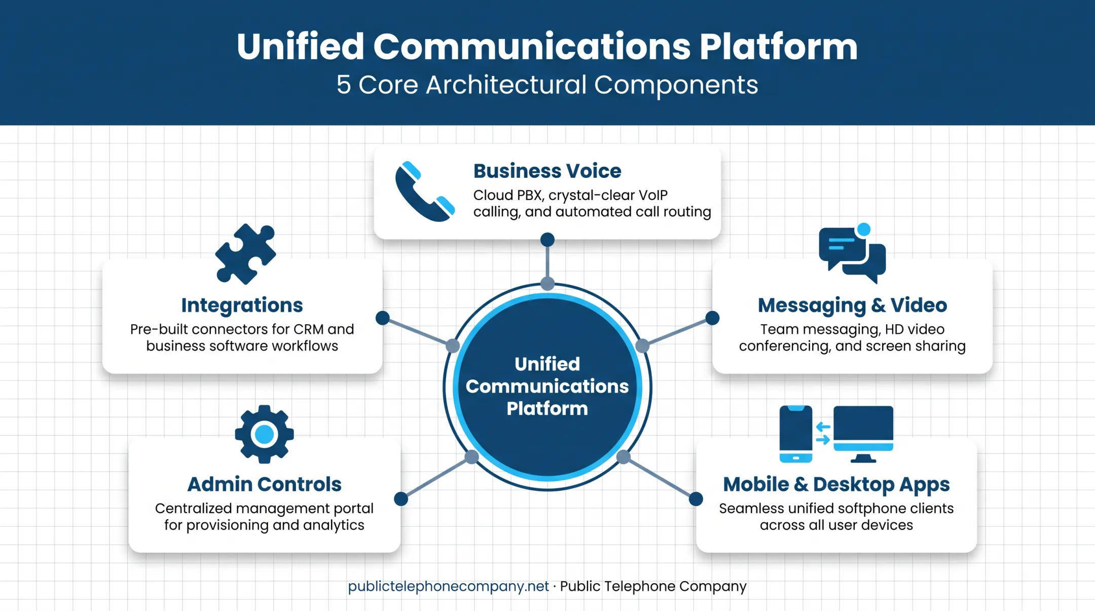 5 core unified communications components used daily by small businesses