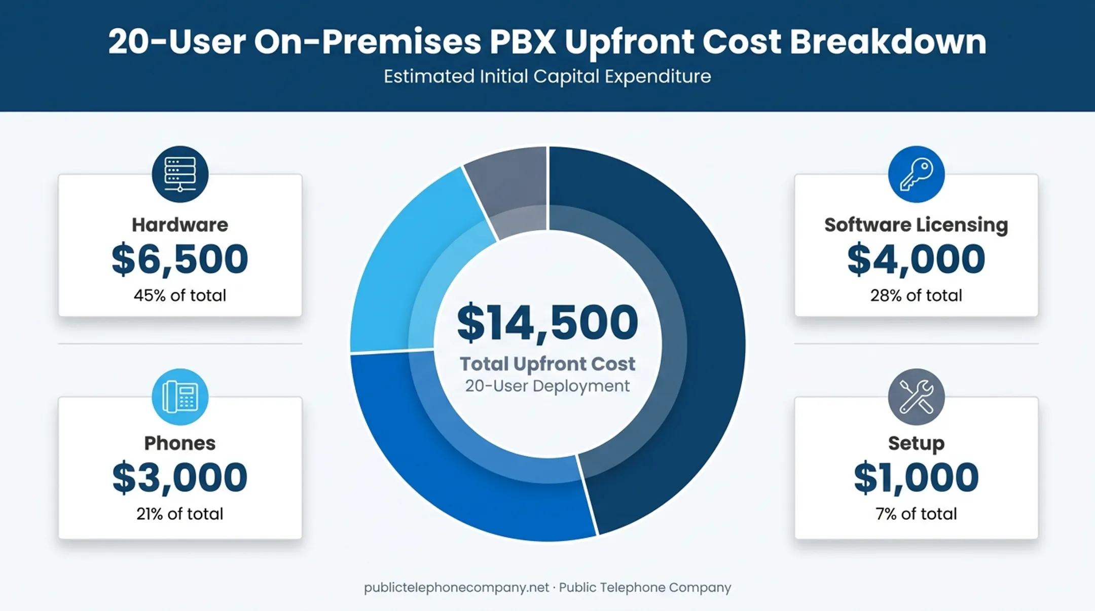 20-user on-premises PBX cost breakdown pie chart infographic