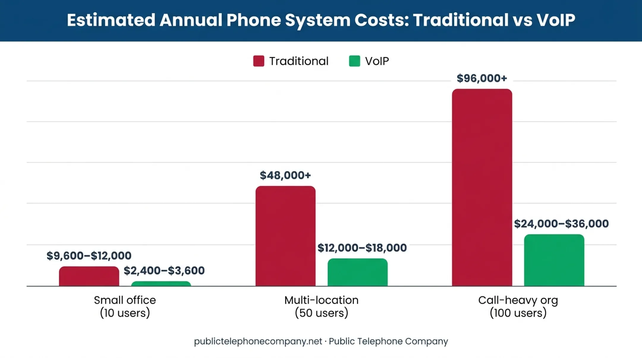 Traditional versus VoIP annual cost comparison by business size